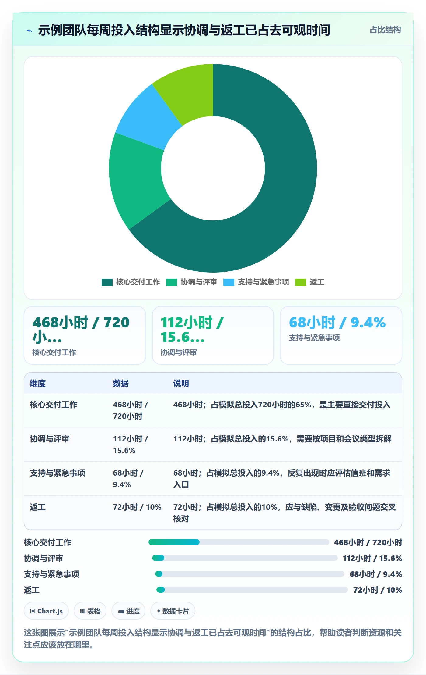 周报工时怎么做?跨部门团队数据分析:工时表从0到1