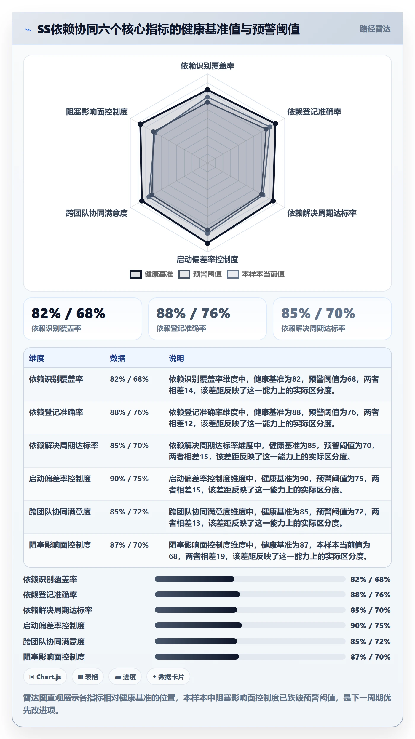 SS流程与规范:项目负责人任务依赖协同管理关键指标