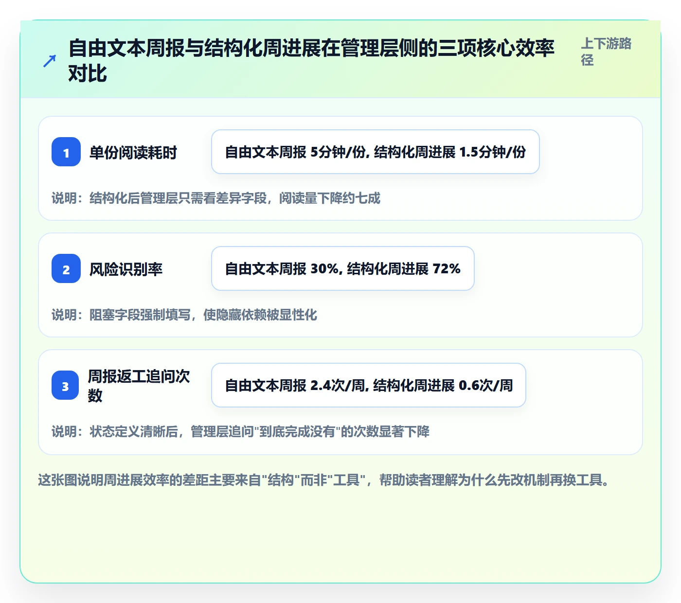 周进展实操方法：管理层提升进度跟踪效率的入门指南方法与模板