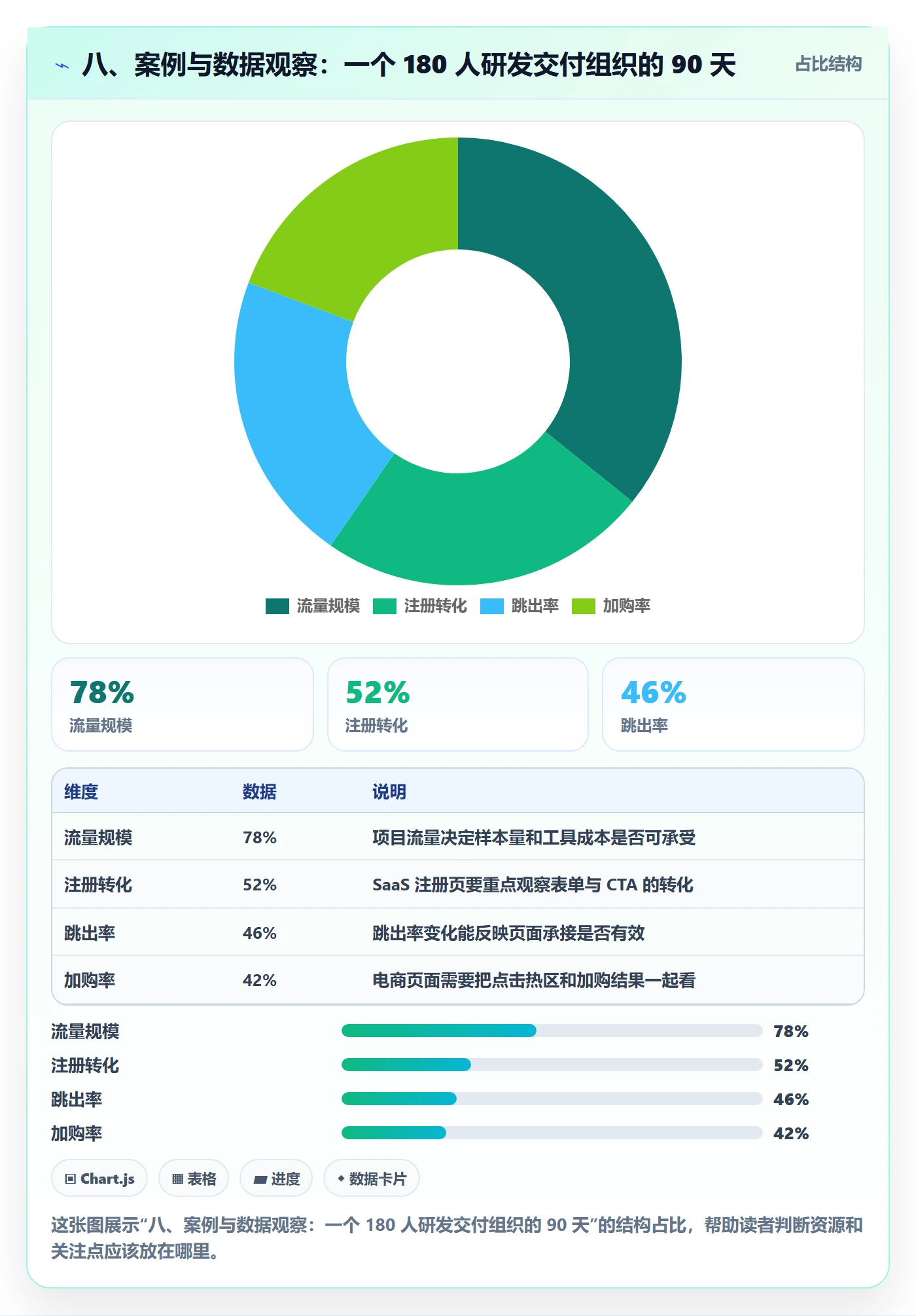 八、案例与数据观察:一个 180 人研发交付组织的 90 天