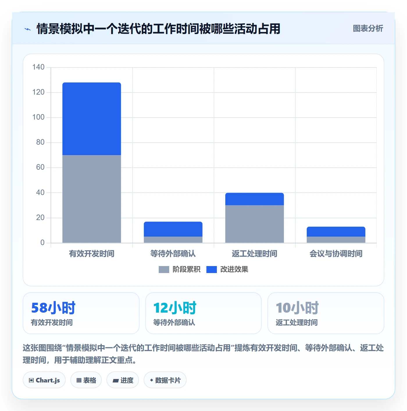 迭代最佳实践：产品经理敏捷项目流程优化，常见问题