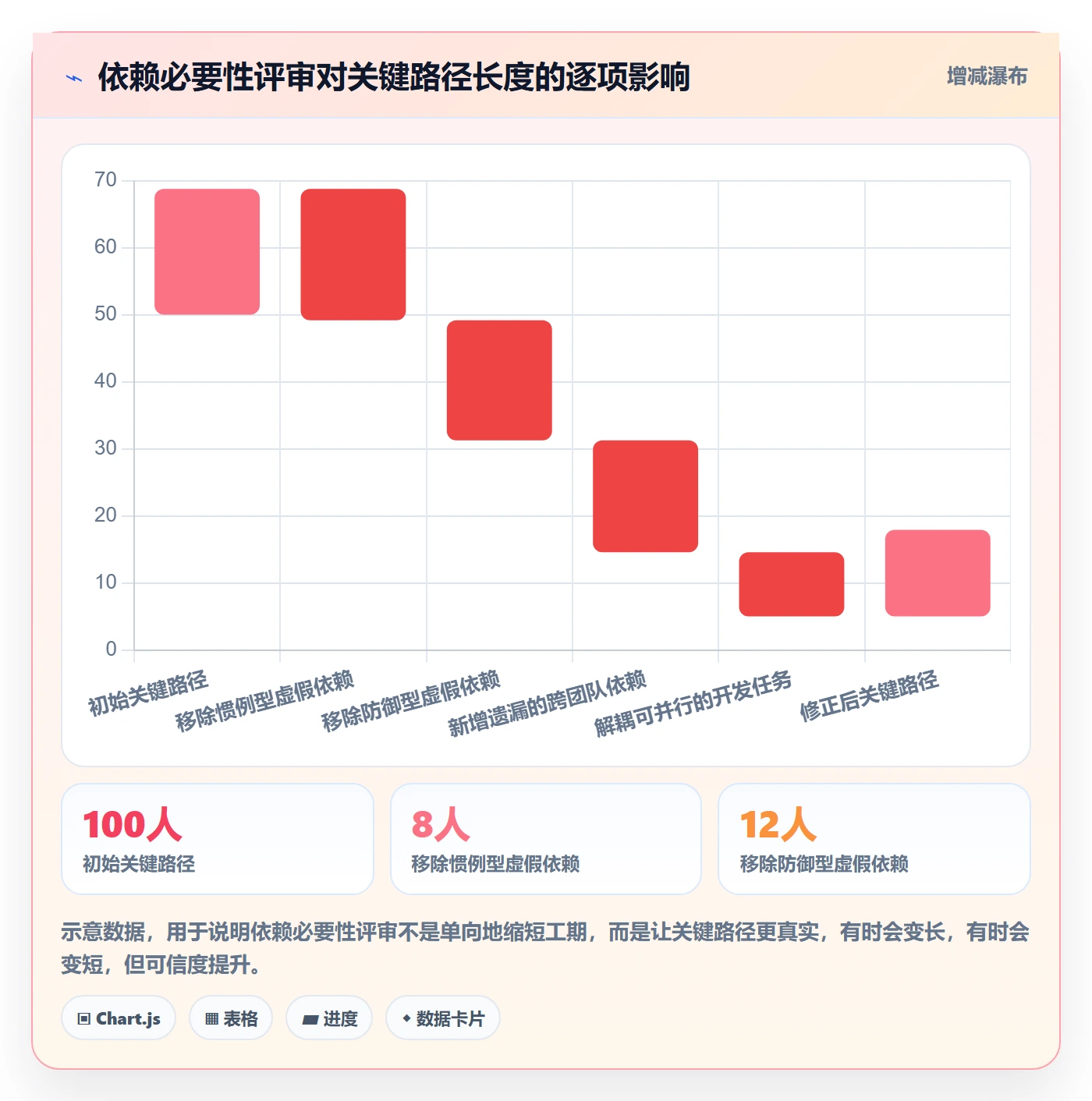 关键路径最佳实践:项目经理任务依赖制度设计,常见问题