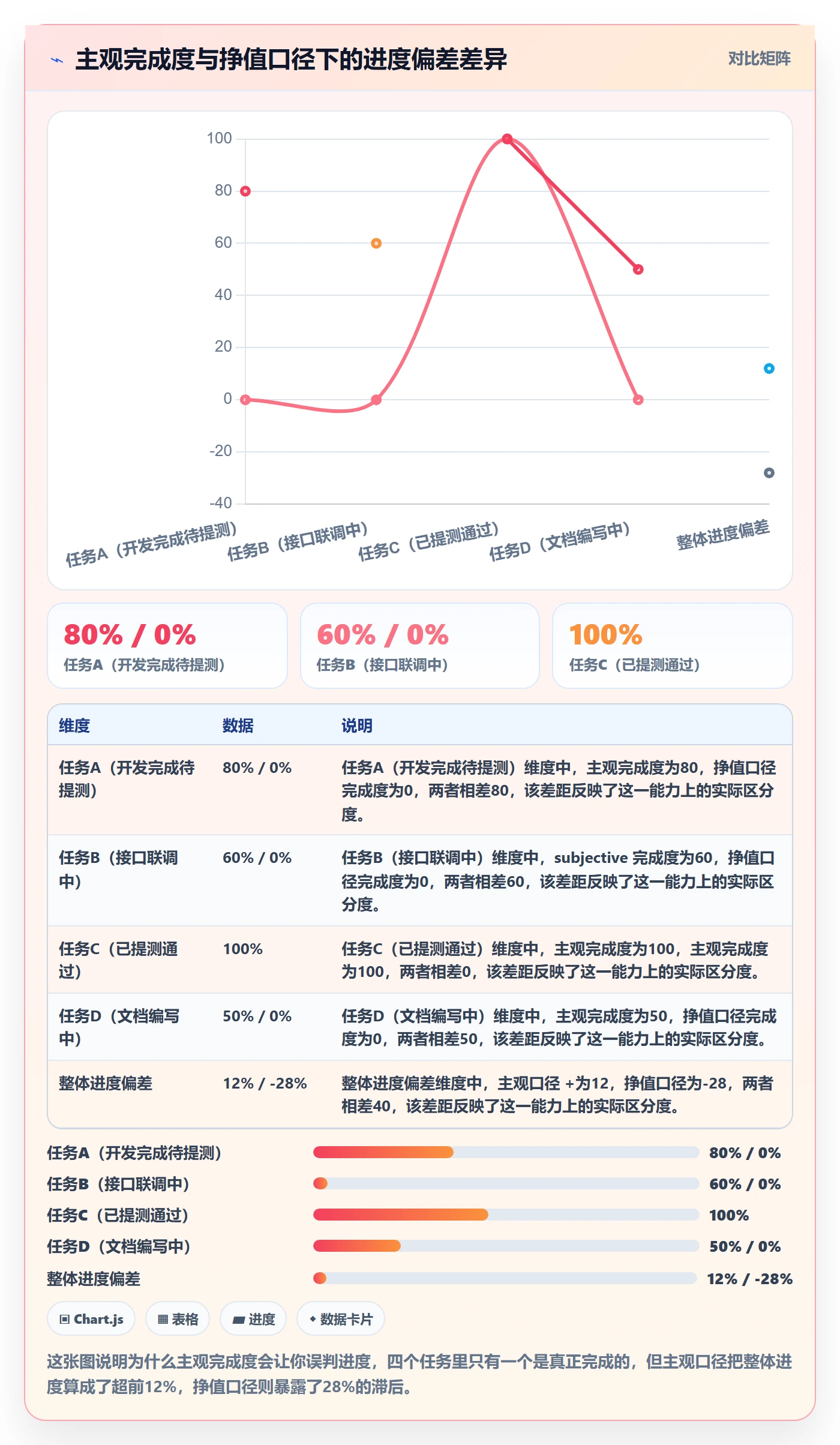 进度偏差实操方法：产品经理提升进度管理效率的数据分析方法与模板