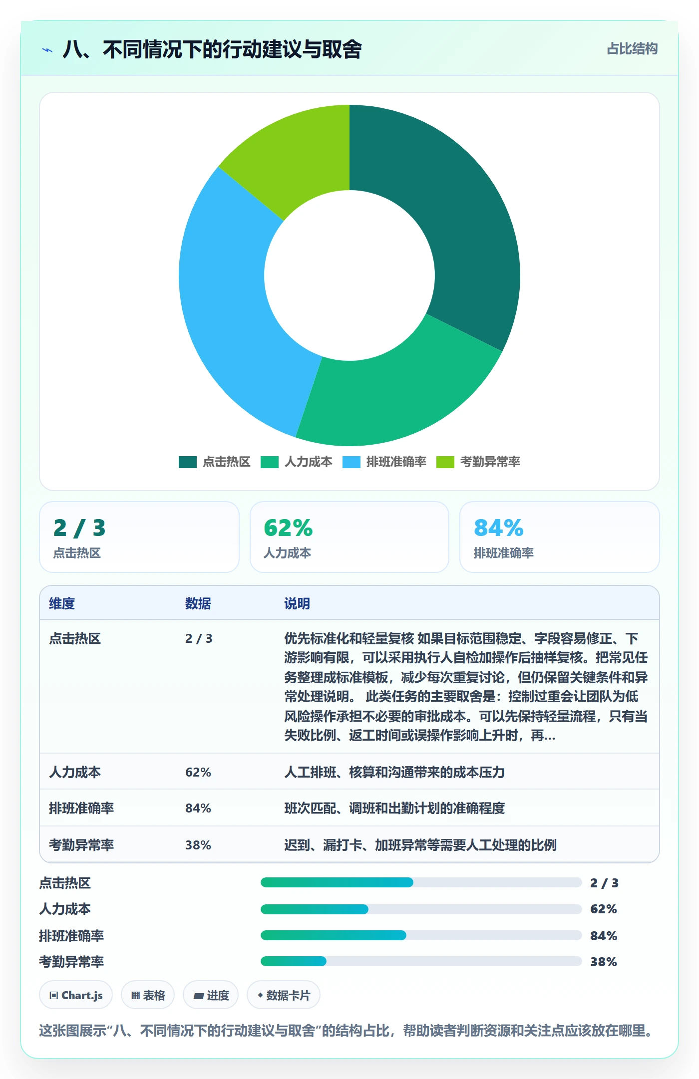 八、不同情况下的行动建议与取舍