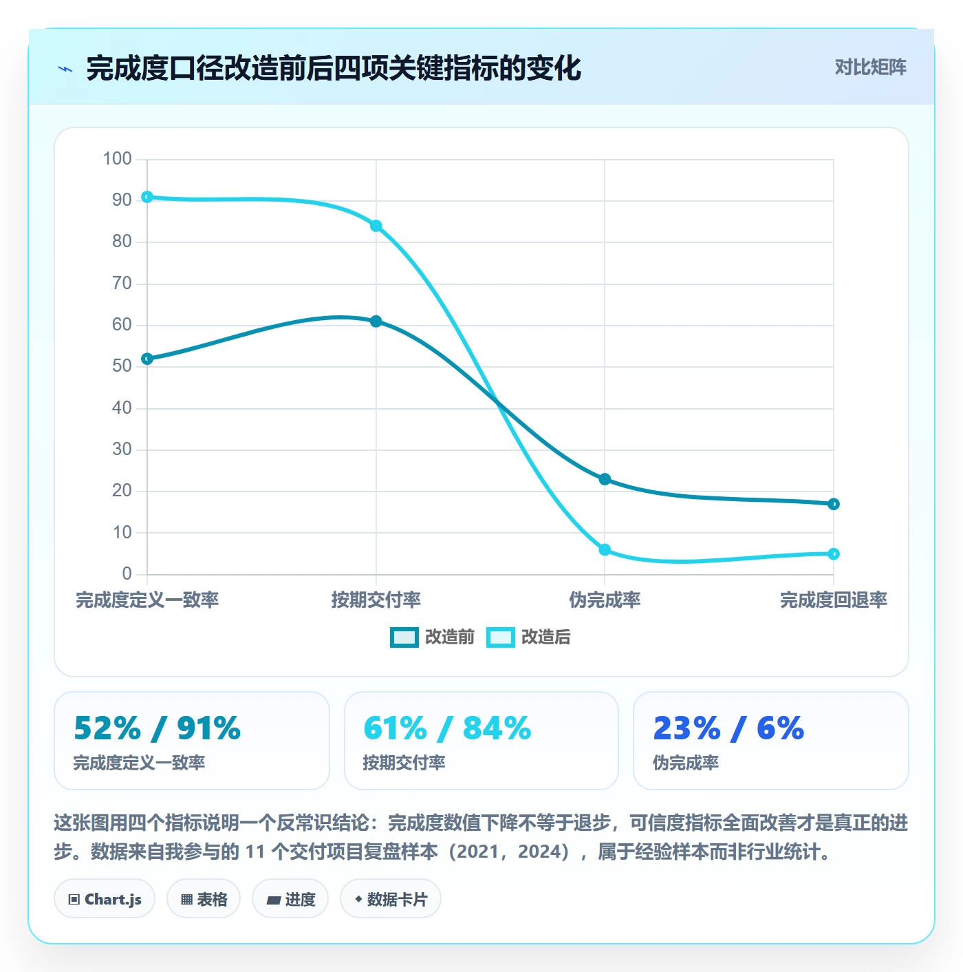 完成度流程与规范：项目经理任务属性落地方案关键指标