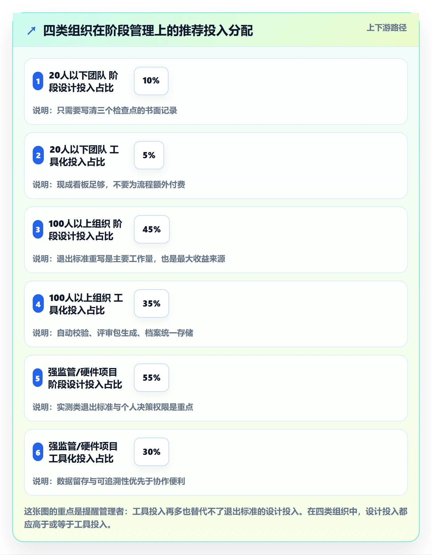 项目阶段最佳实践：企业管理者项目阶段入门指南，常见问题