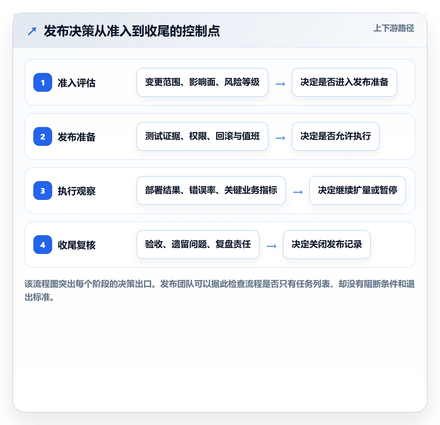 发布检查管理方法大全：研发团队发布管理入门指南落地清单