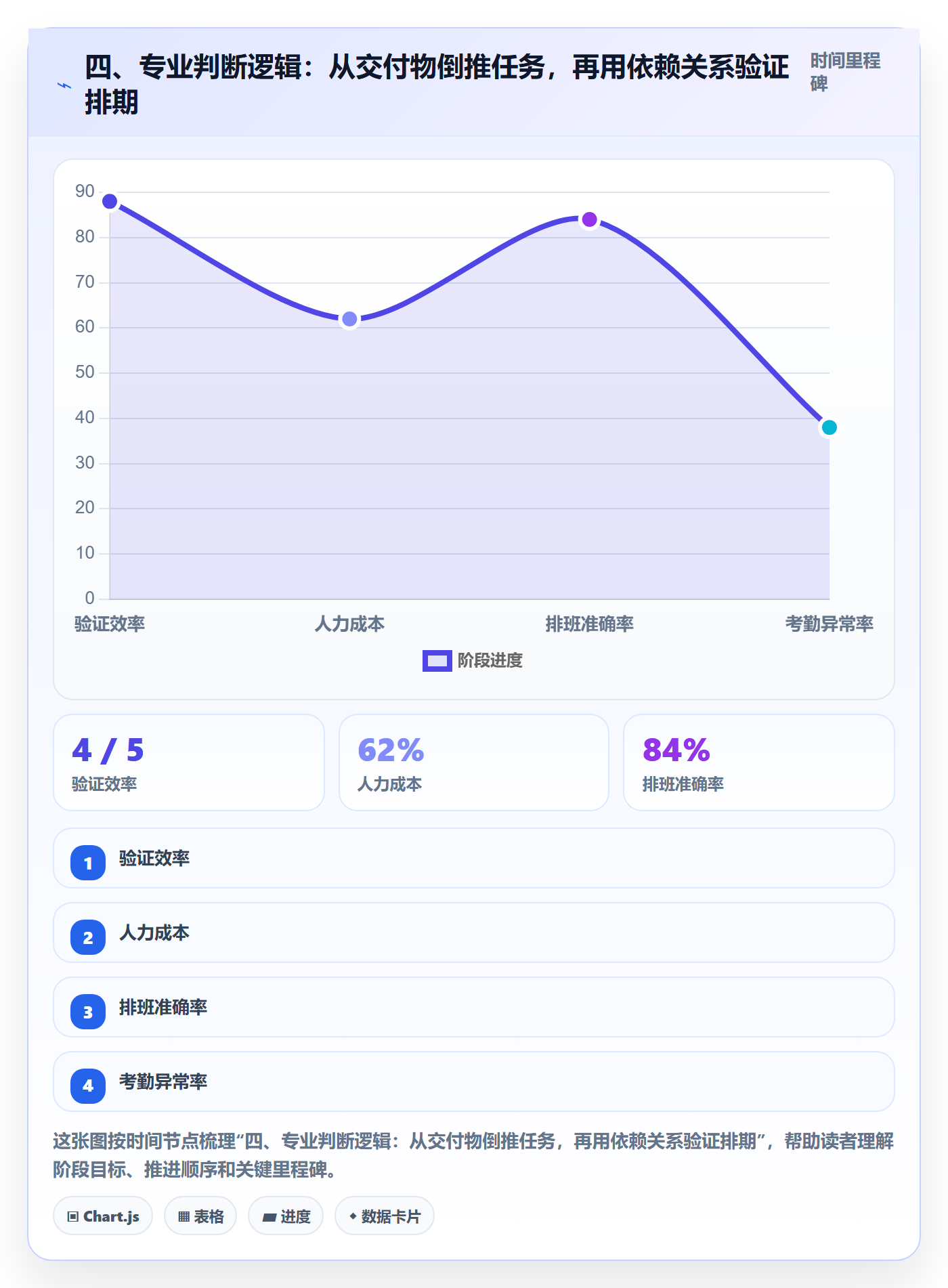 四、专业判断逻辑:从交付物倒推任务,再用依赖关系验证排期