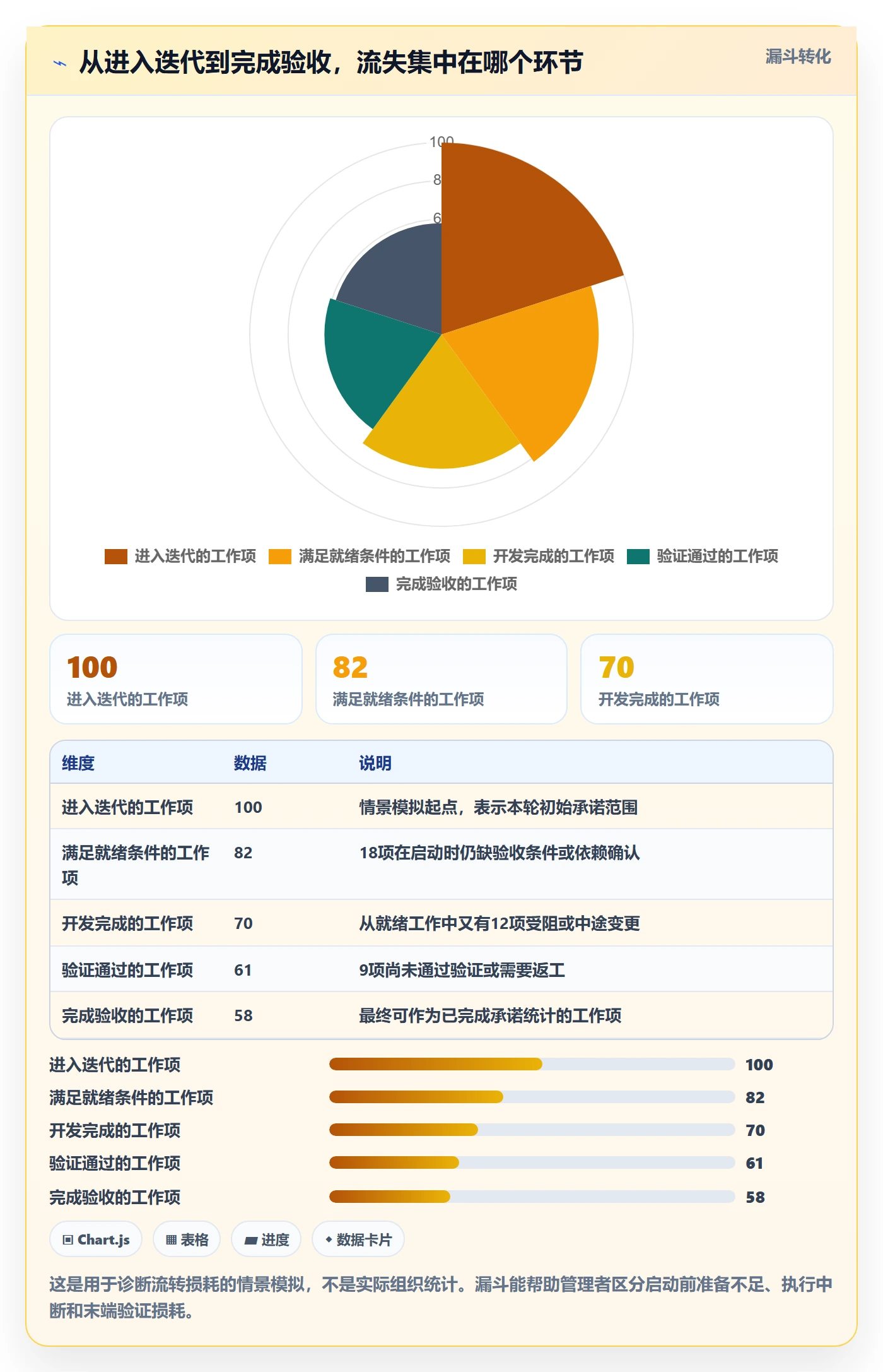 迭代怎么做?管理层数据分析:迭代管理从0到1