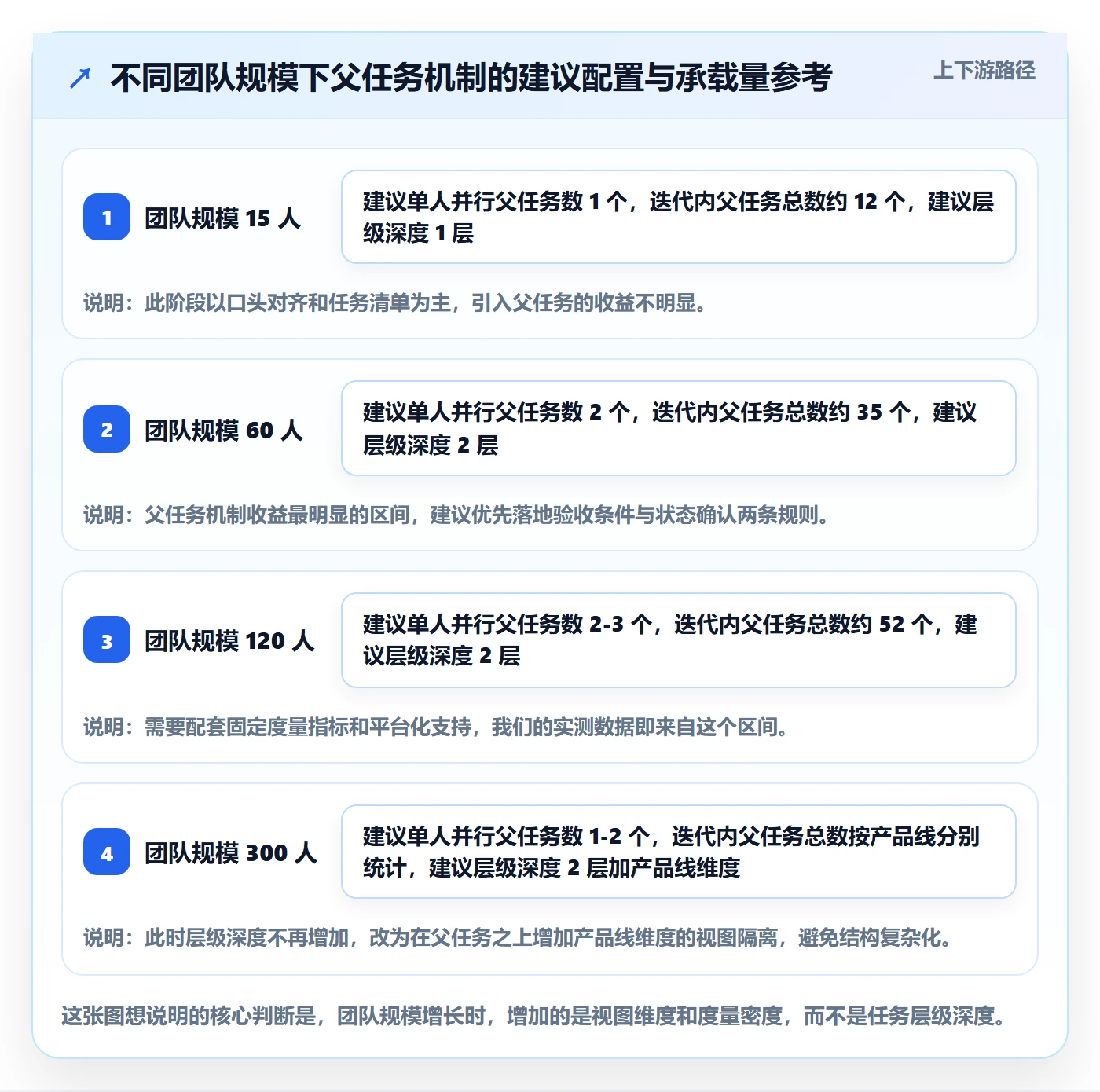 父任务落地方案:研发团队开展任务管理的流程优化案例解析