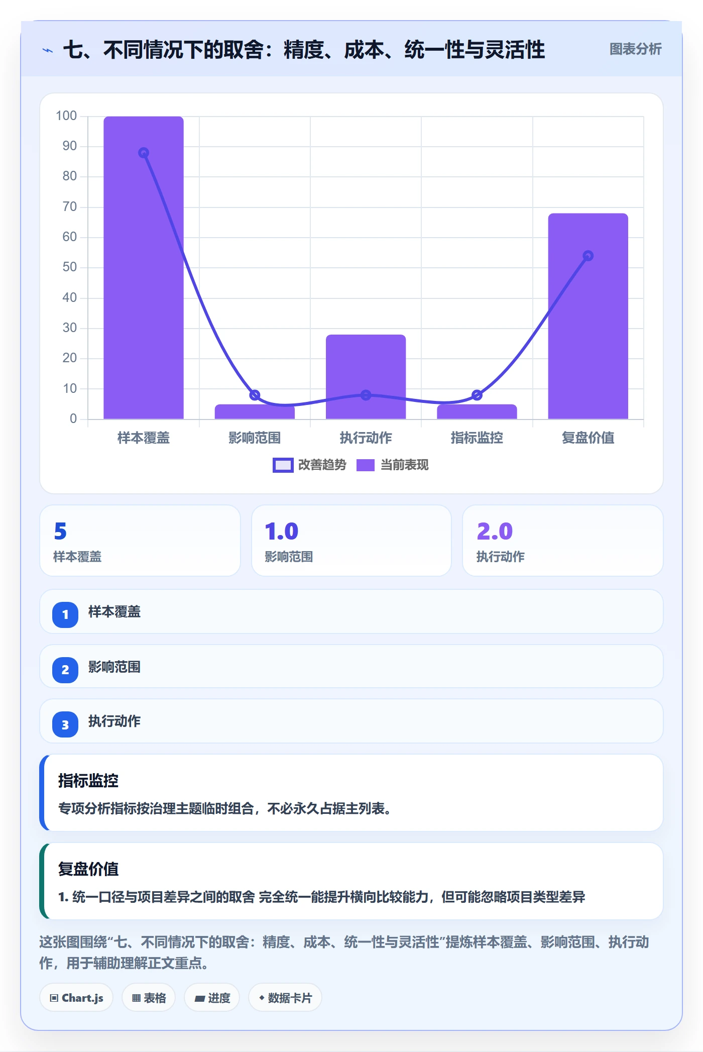 七、不同情况下的取舍：精度、成本、统一性与灵活性