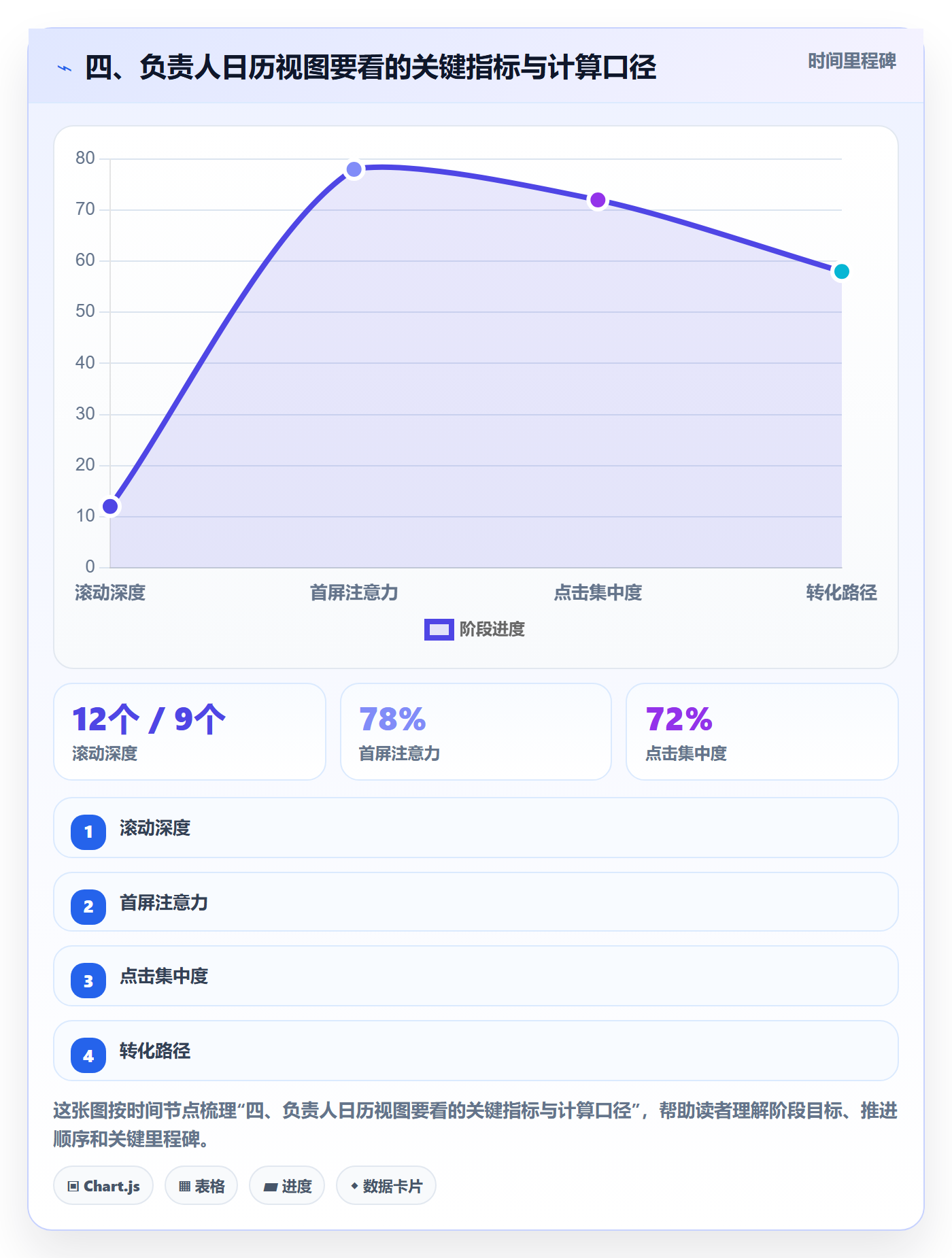四、负责人日历视图要看的关键指标与计算口径