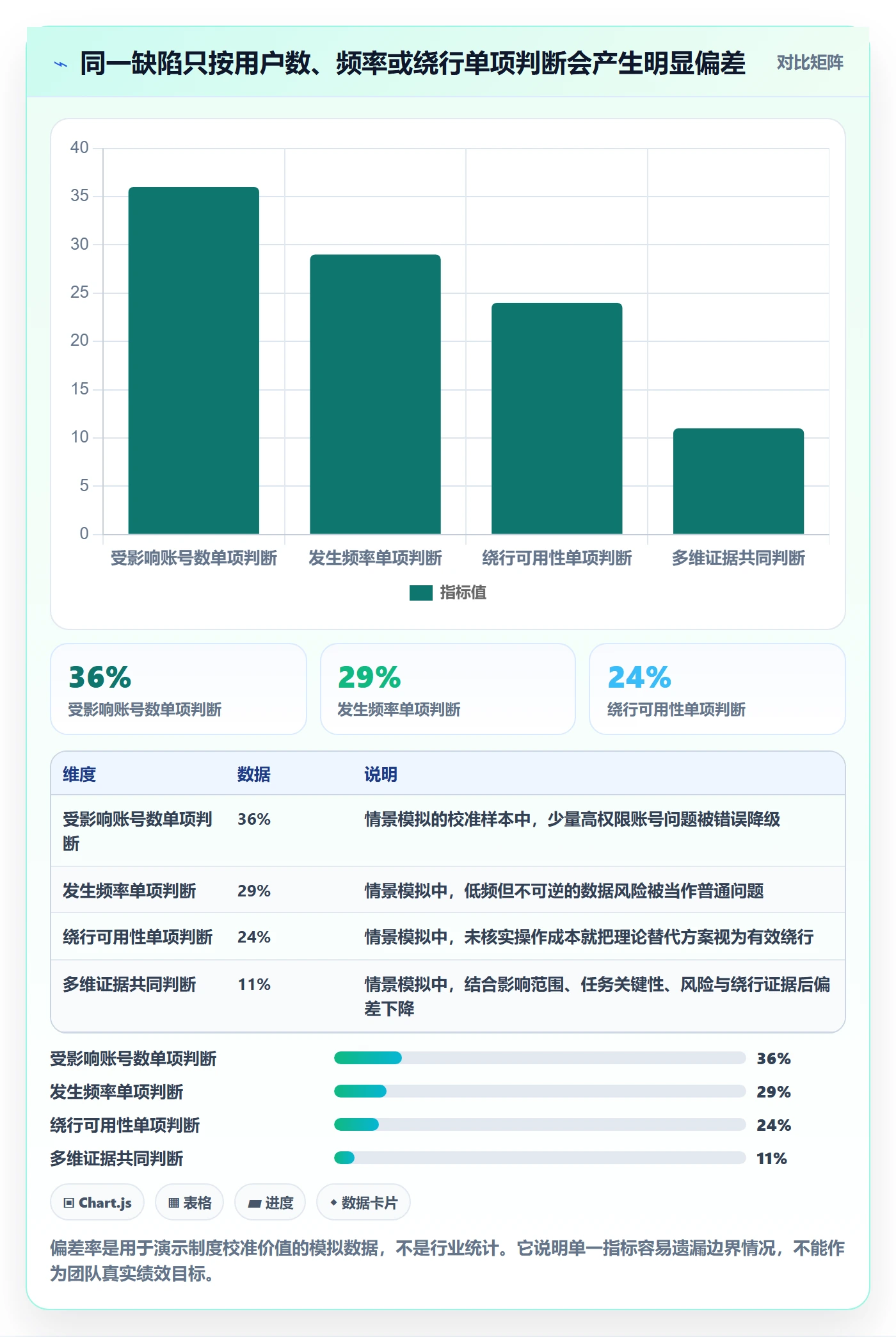 严重程度落地方案:产品经理开展Bug / 缺陷的制度设计案例解析