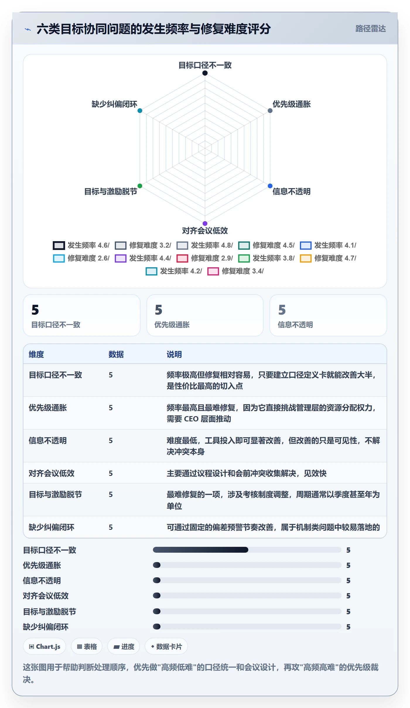 目标对齐最佳实践：管理层项目目标协同管理，常见问题