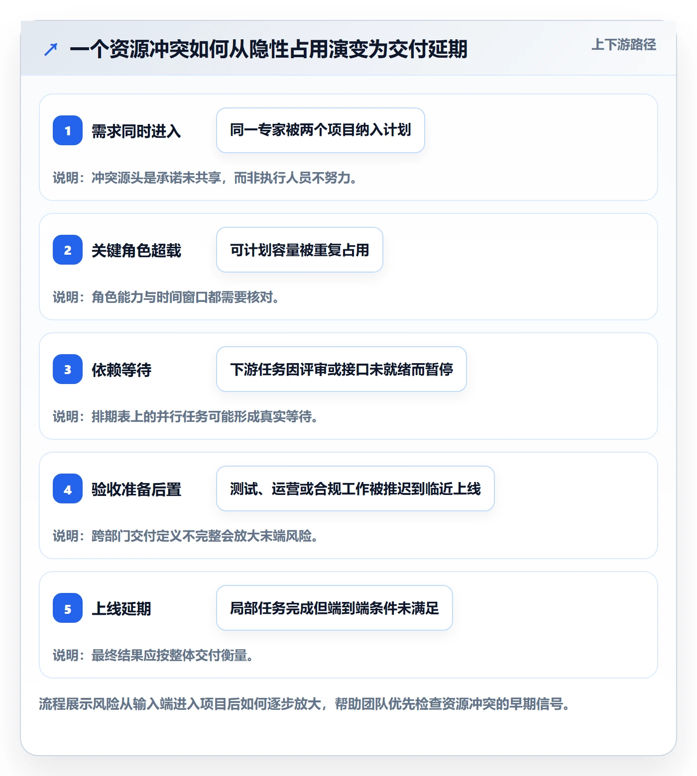 产能落地方案：跨部门团队开展资源负载的协同管理案例解析