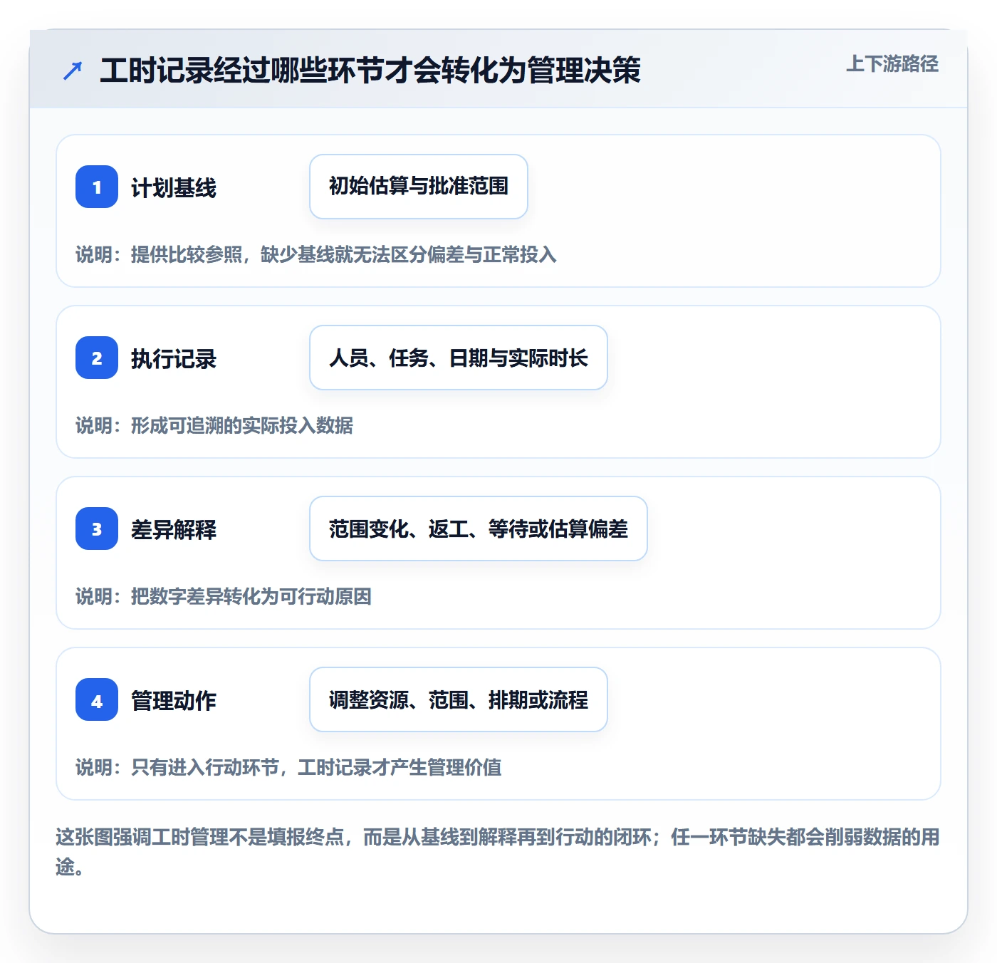 项目工时管理指南：项目负责人如何做好工时表，流程优化全流程