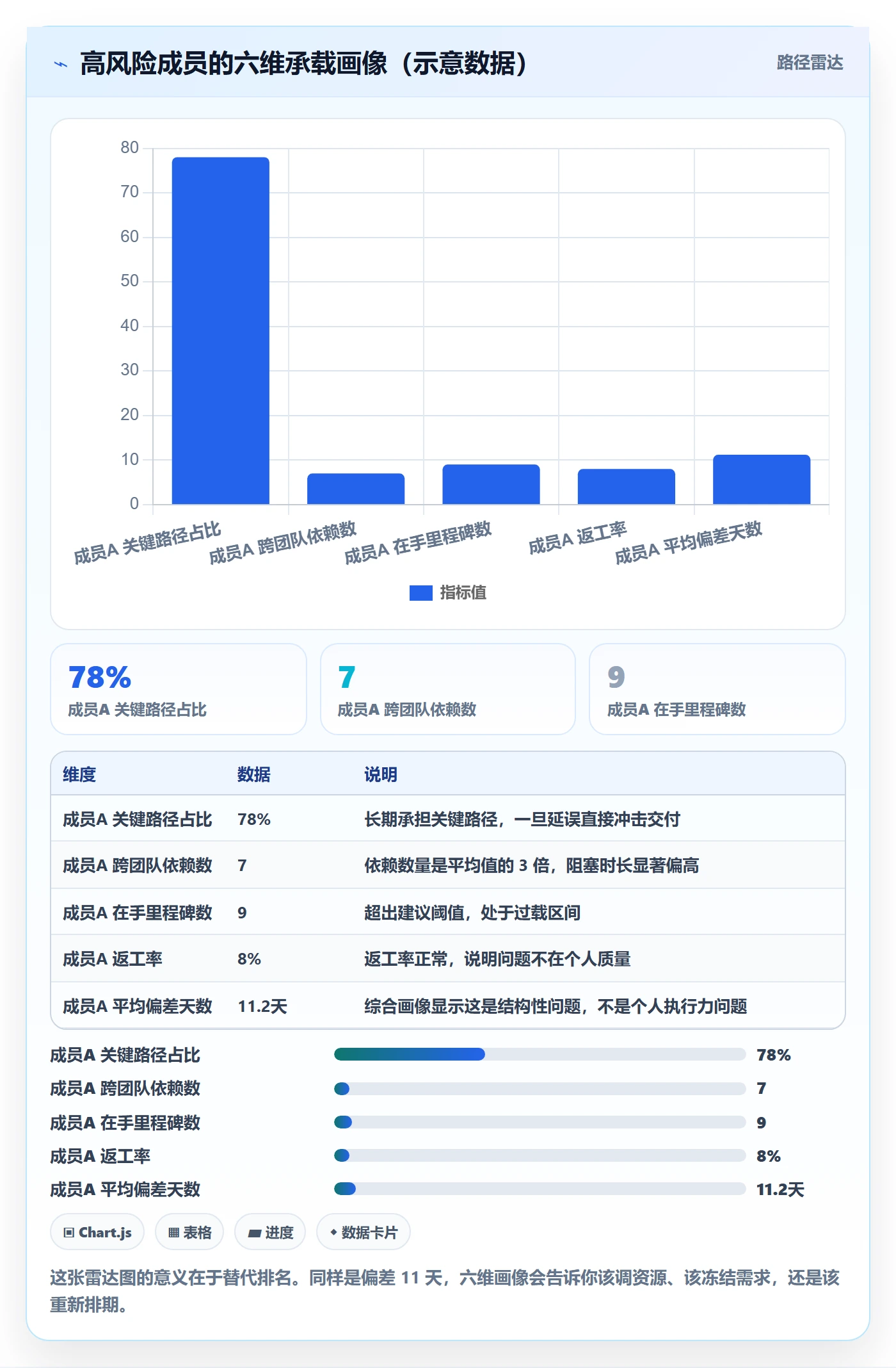 关键节点最佳实践:项目成员里程碑数据分析,常见问题