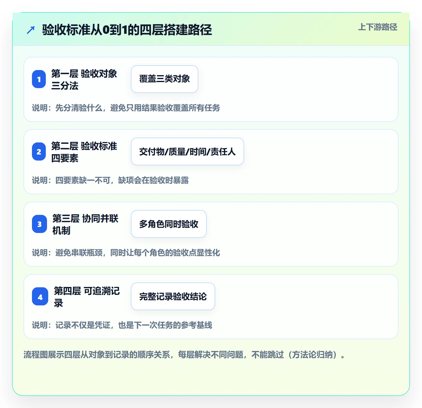 验收标准怎么做?企业管理者协同管理:任务验收从0到1