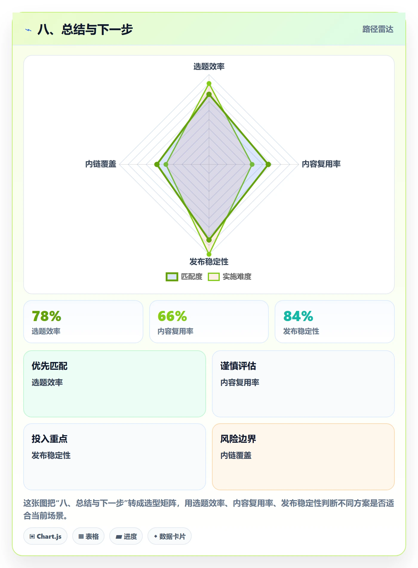 八、总结与下一步