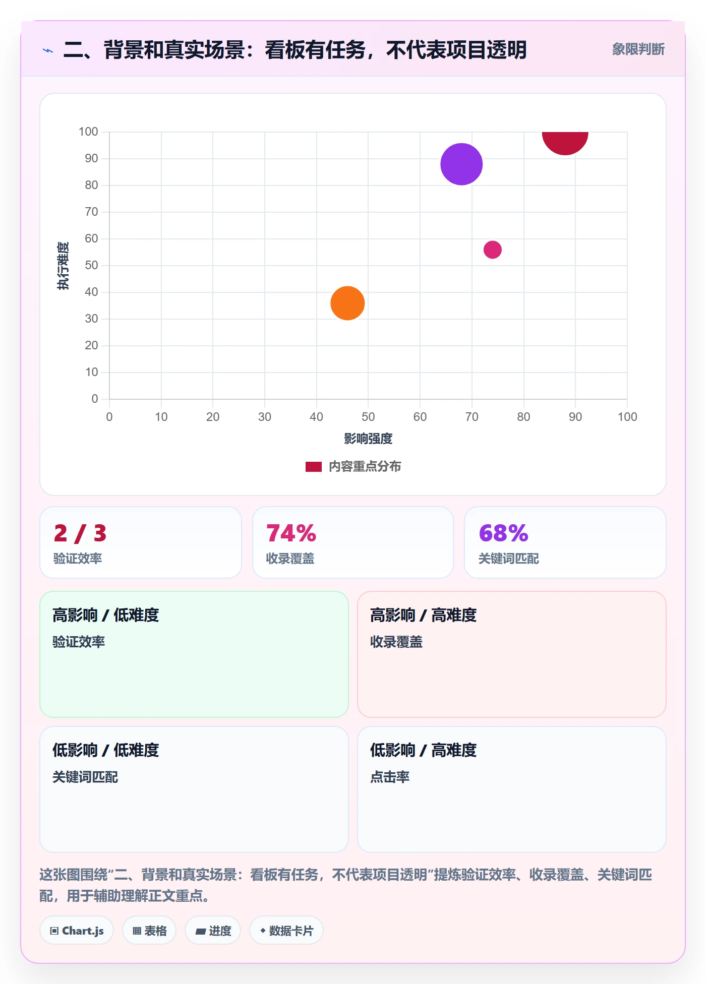 二、背景和真实场景：看板有任务，不代表项目透明