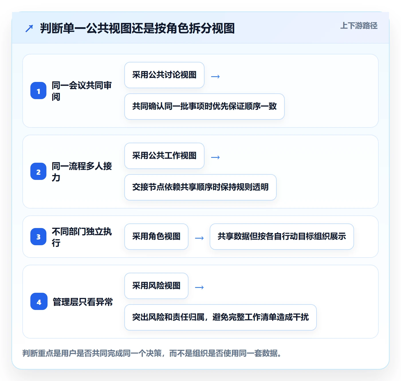 排序最佳实践:跨部门团队列表视图协同管理,常见问题