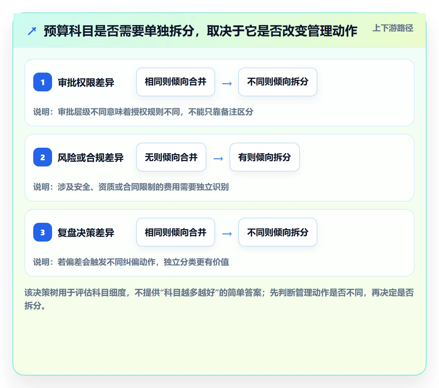 预算管理预算科目全流程：项目经理入门指南与一文讲清