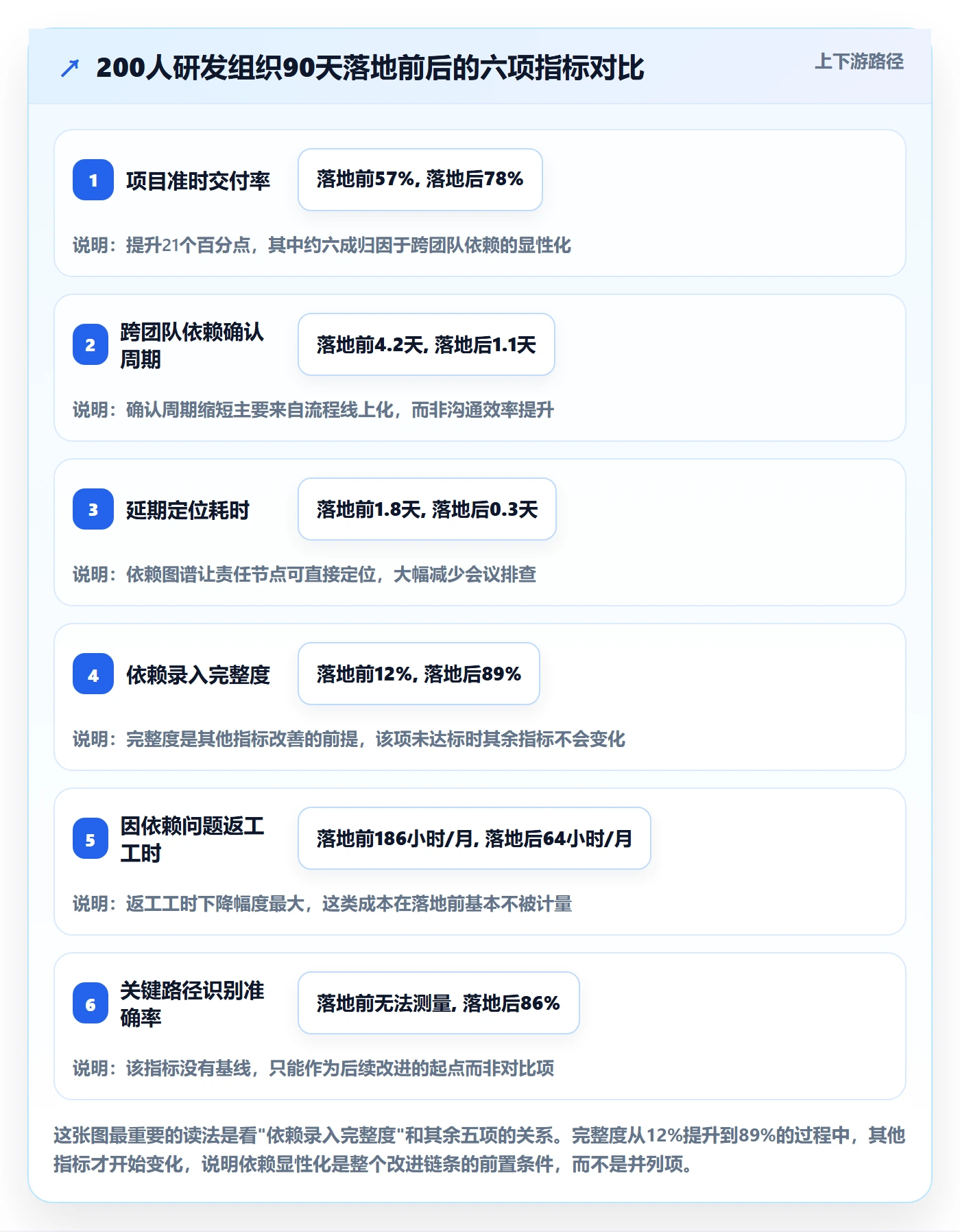 关键路径怎么做?研发团队效率提升:任务依赖从0到1