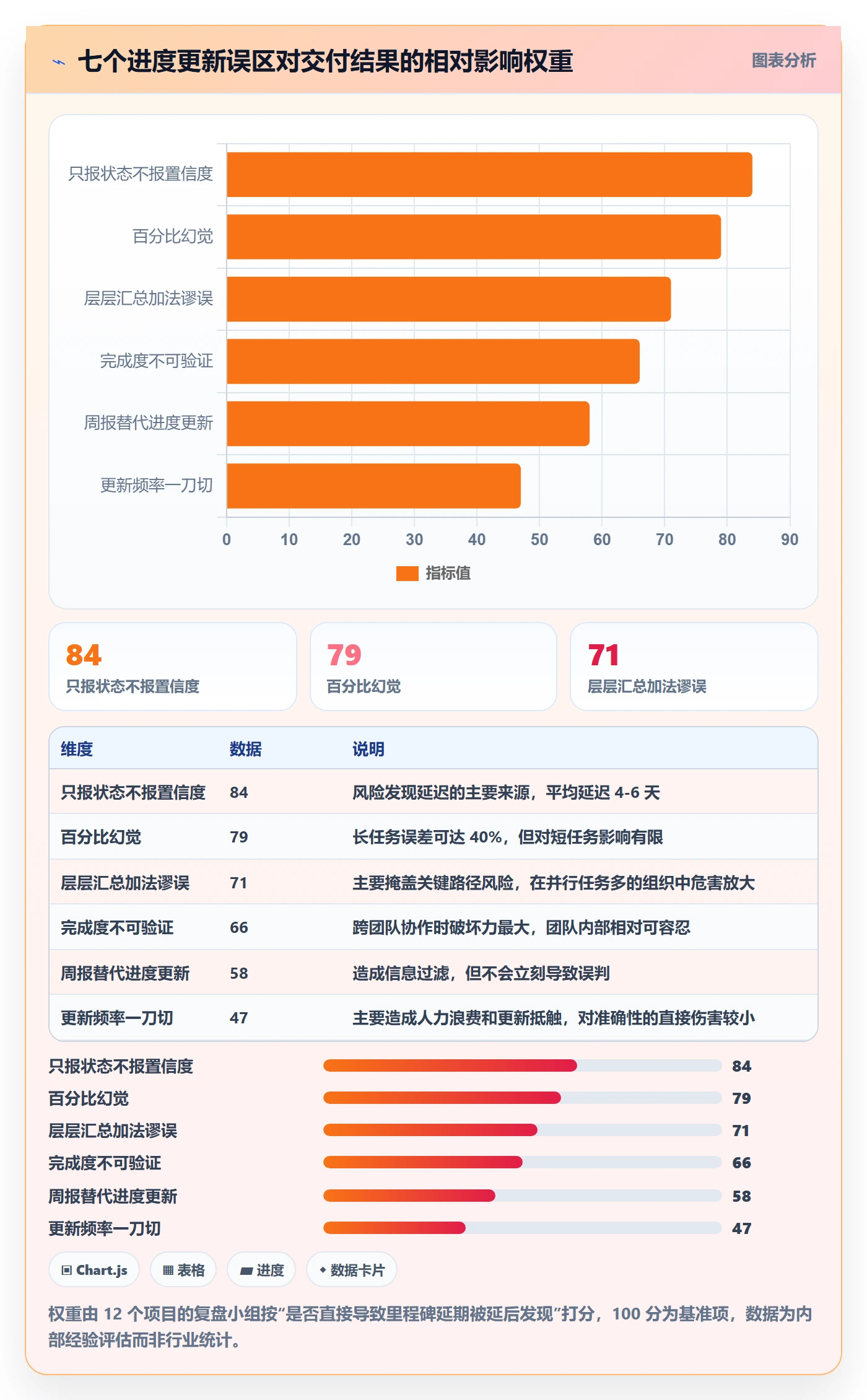 进度更新怎么做？管理层最佳实践：进度管理从0到1