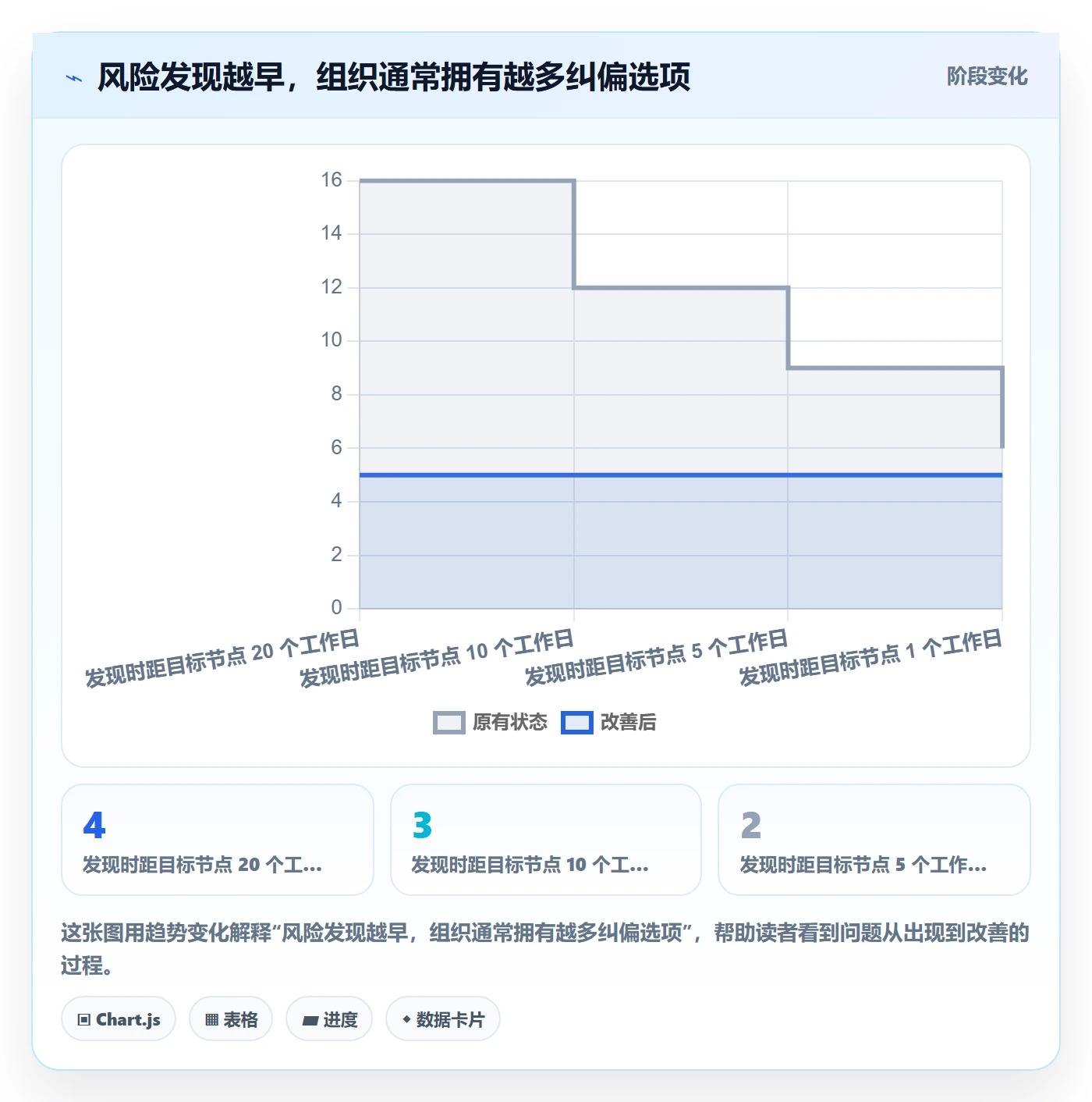 进展流程与规范:管理层进度跟踪效率提升关键指标