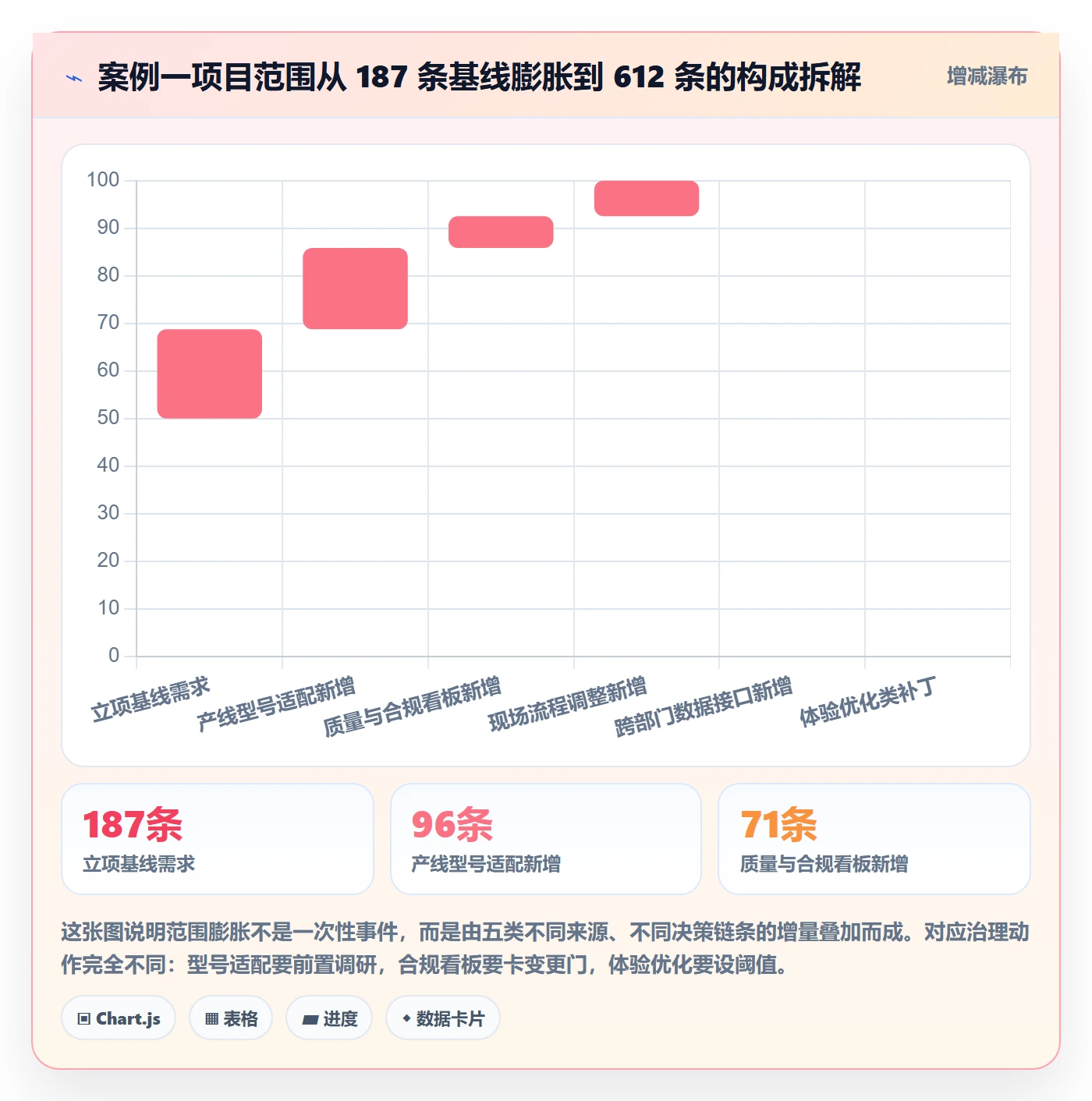 工作范围最佳实践:PMO项目范围数据分析,常见问题