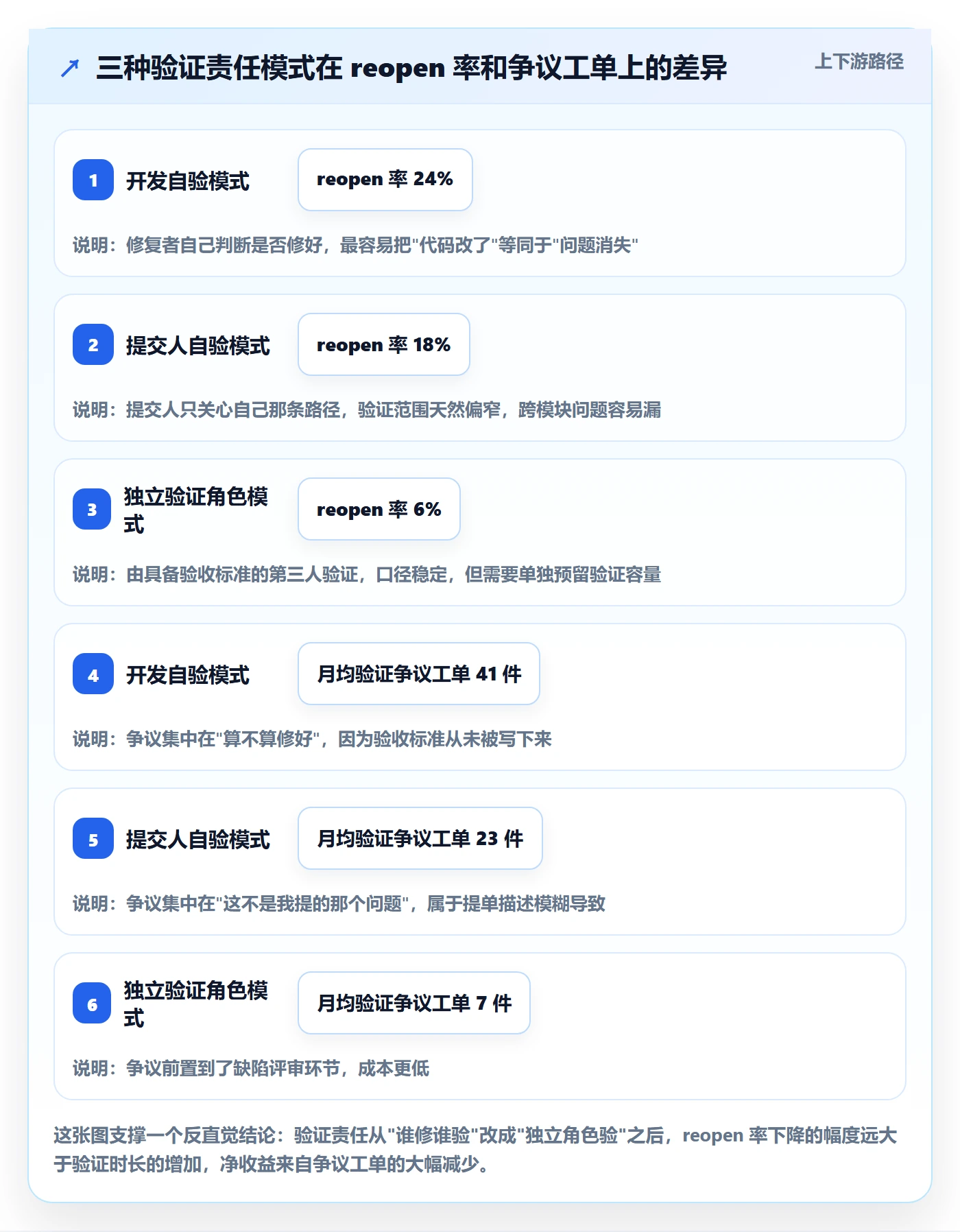 验证管理方法大全:项目负责人Bug / 缺陷协同管理落地清单