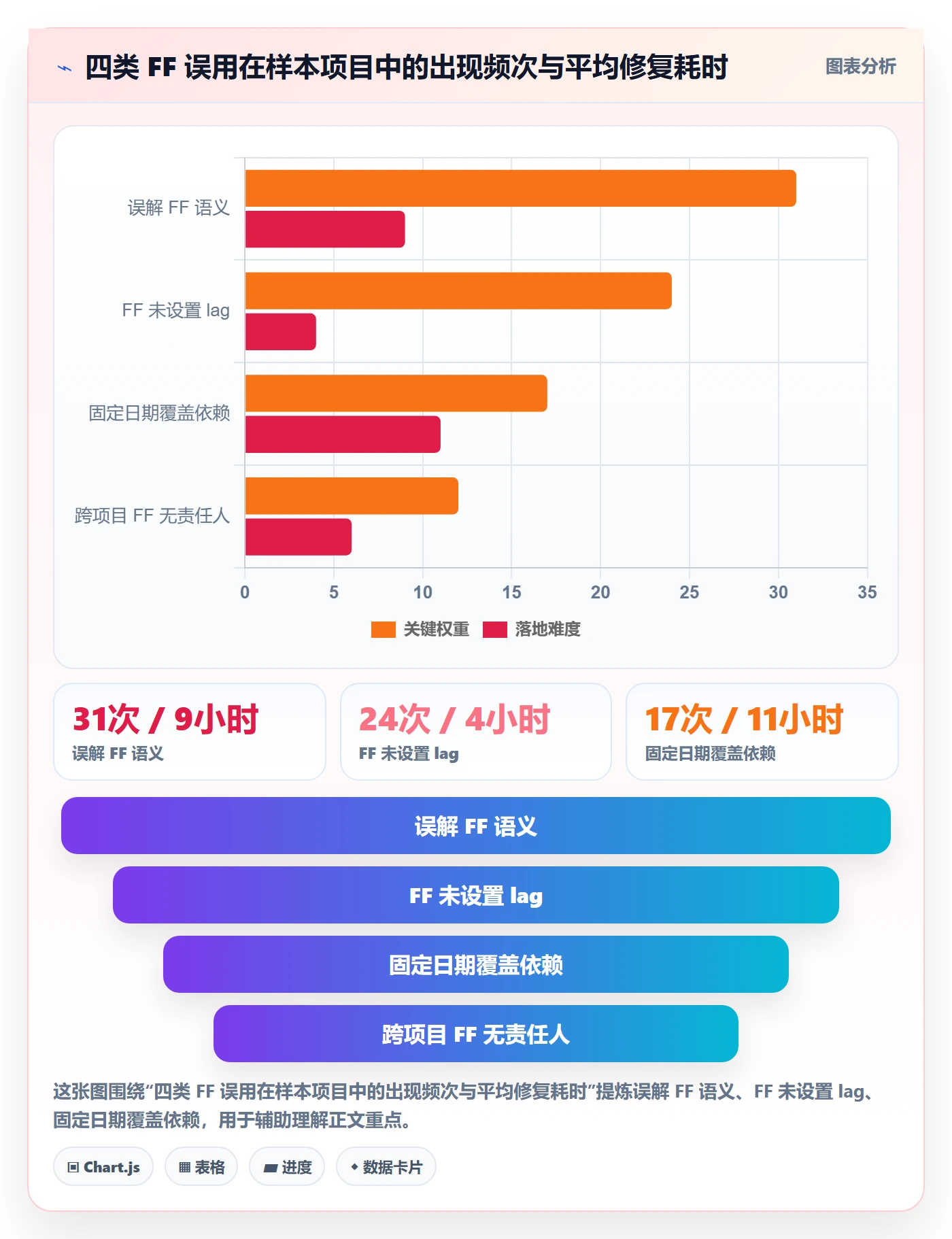 FF最佳实践：项目负责人任务依赖实操方法，常见问题