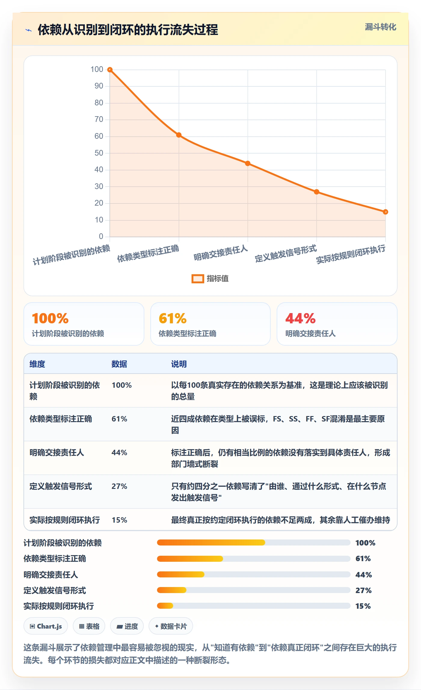 FS管理指南：项目负责人如何做好任务依赖，流程优化全流程