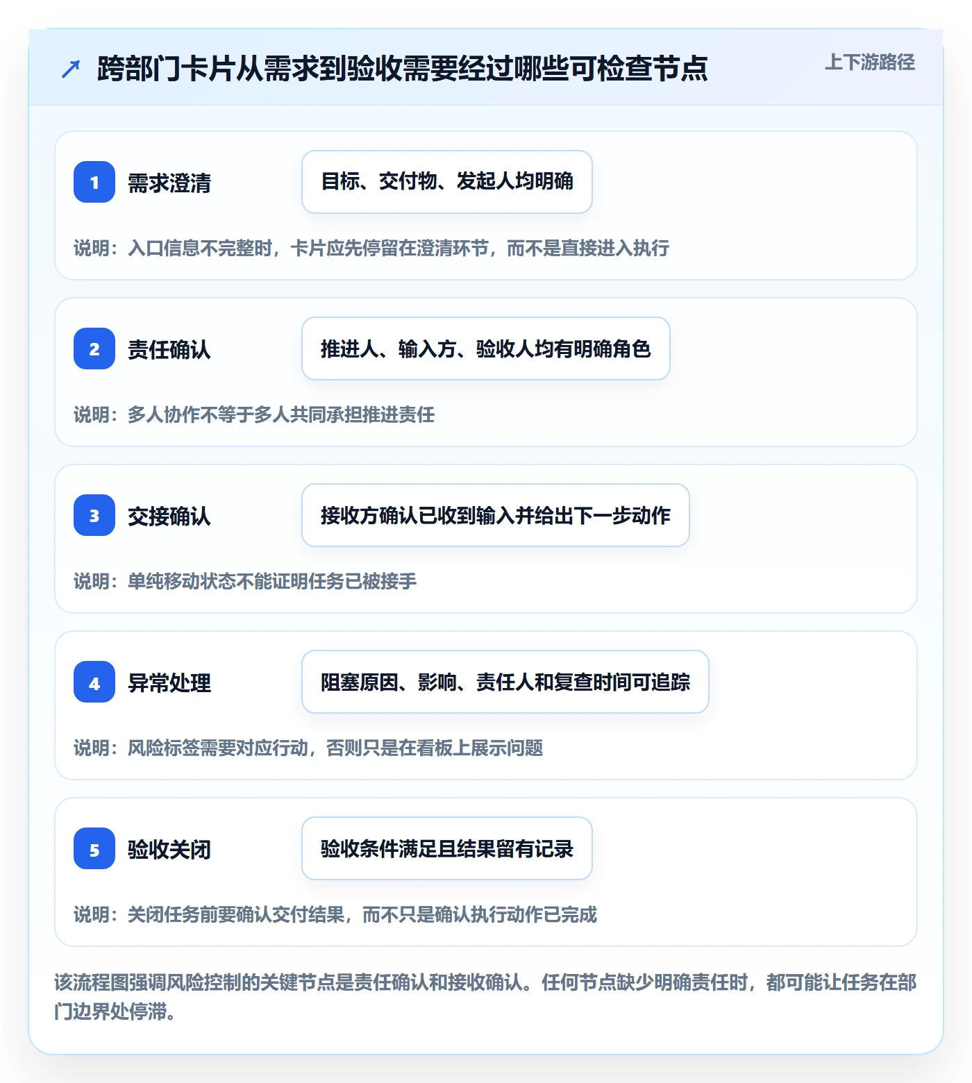 看板卡片教程：跨部门团队风险控制，避坑指南