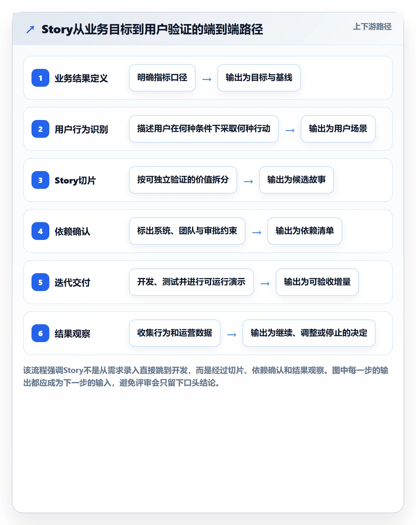 Story落地方案:管理层开展敏捷项目的实操方法案例解析