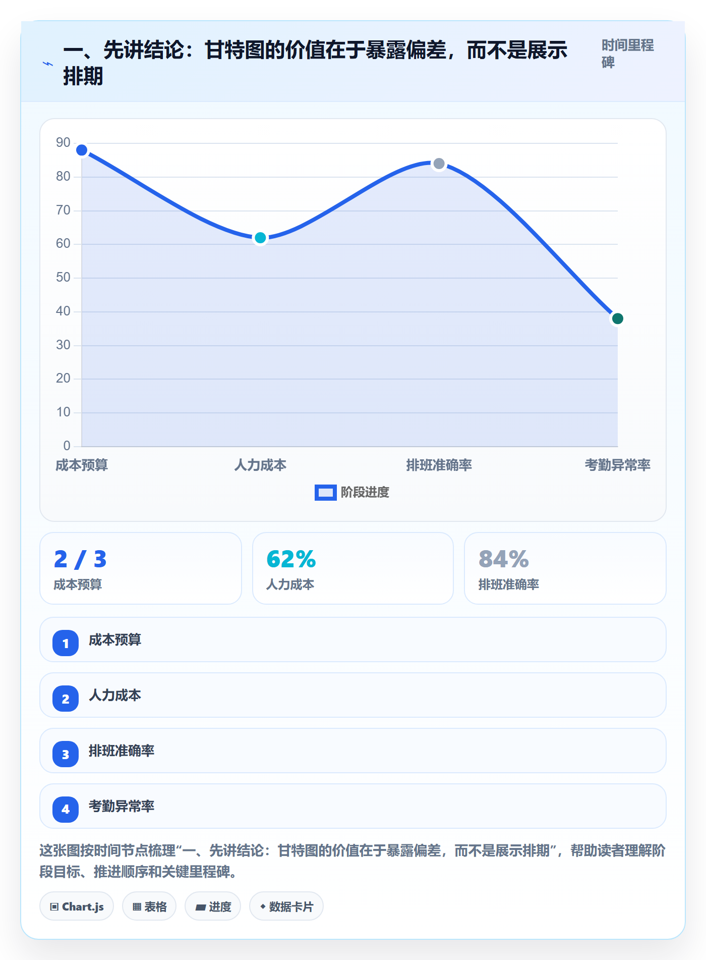 甘特图流程与规范：企业管理者甘特图最佳实践关键指标