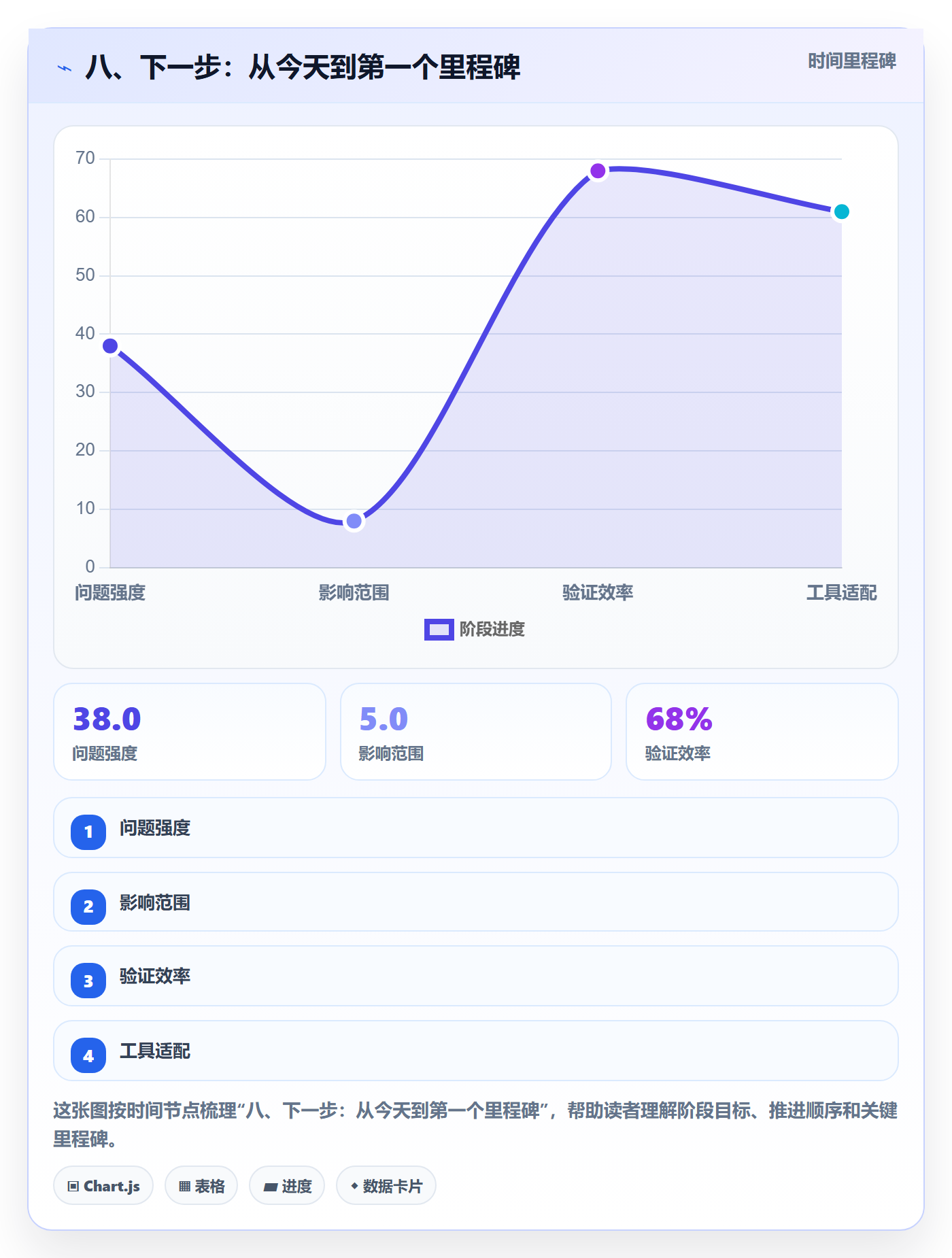 八、下一步:从今天到第一个里程碑