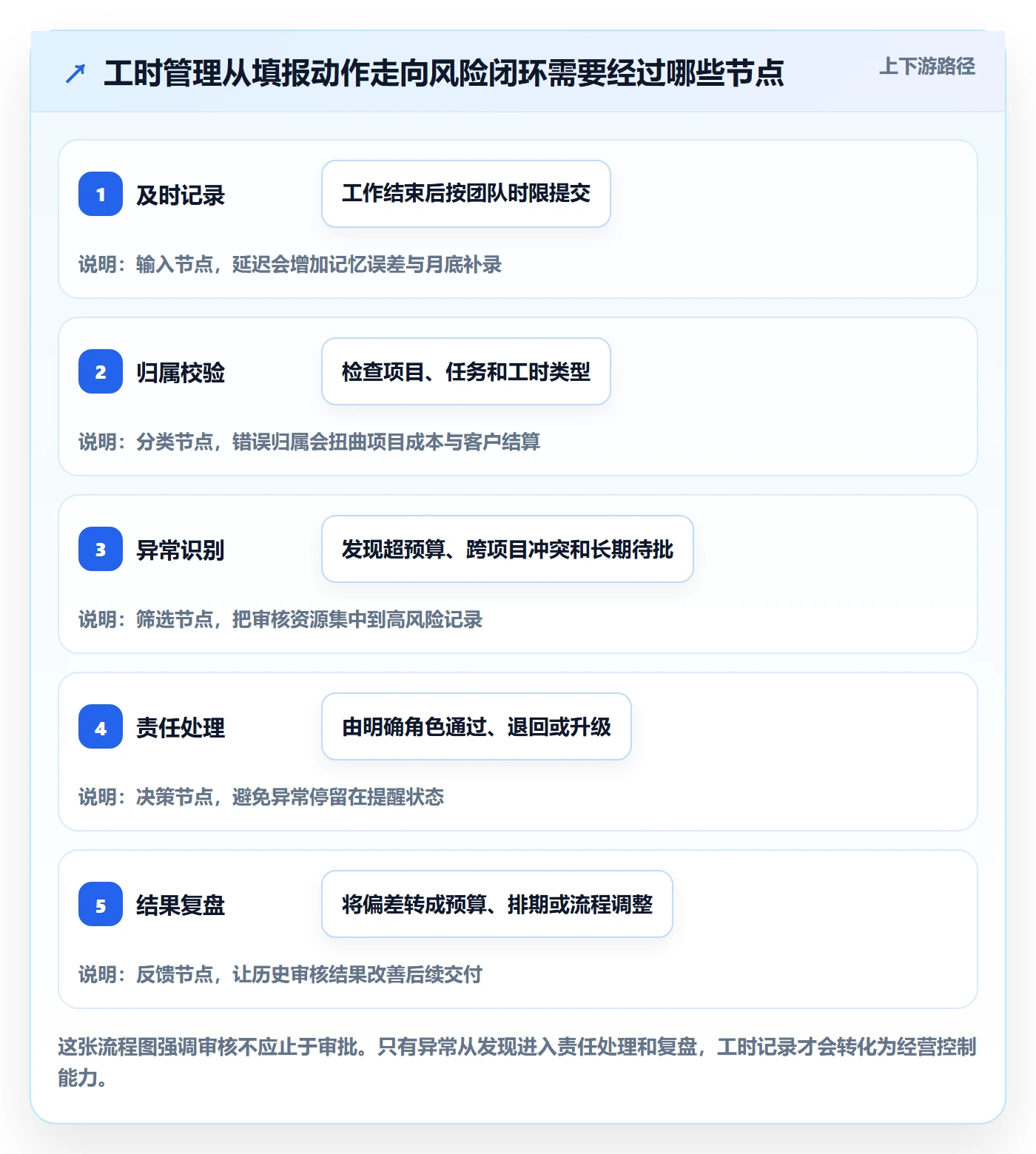 工时审核实操方法：实施团队提升工时管理效率的风险控制方法与模板