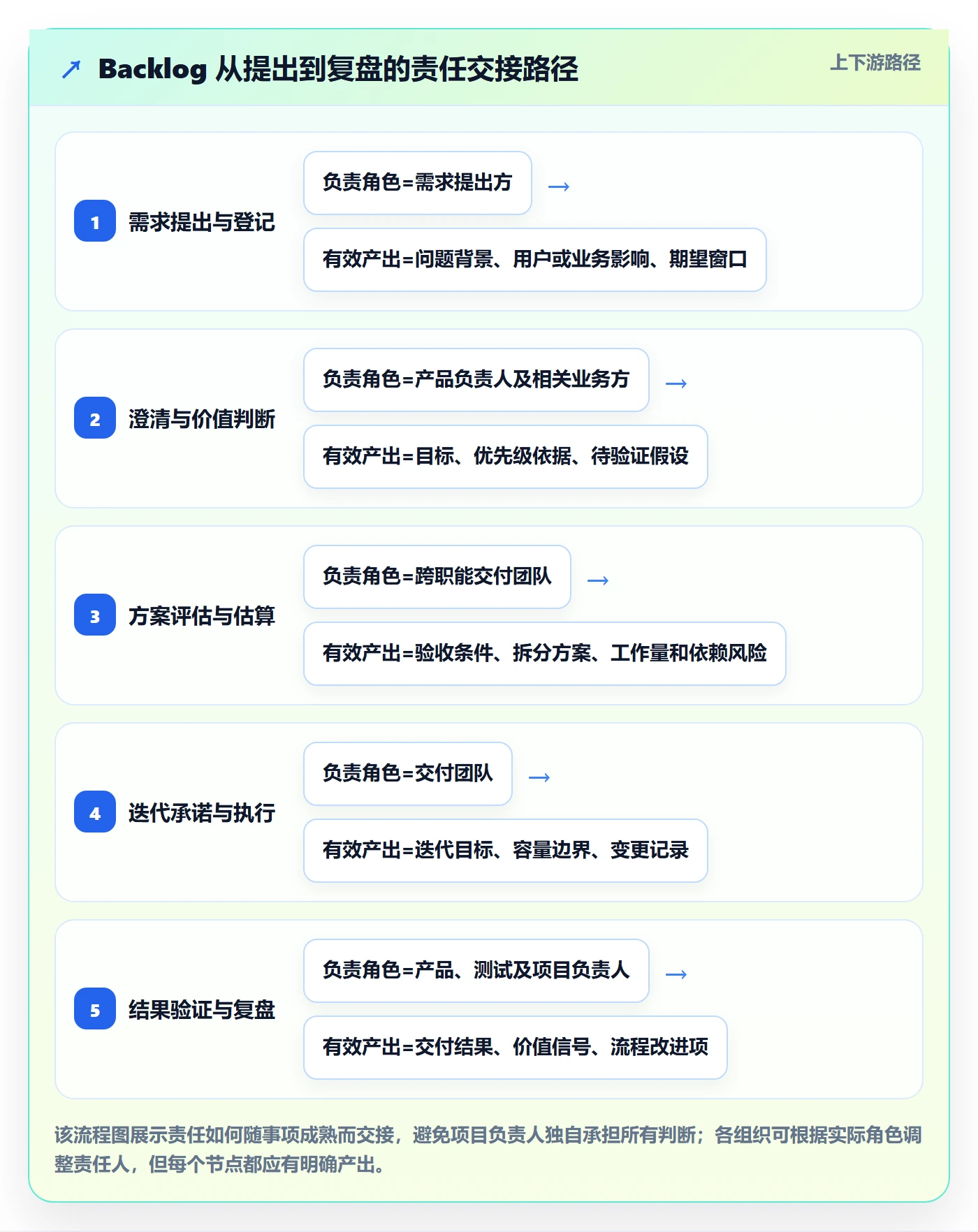 敏捷项目如何做好Backlog?项目负责人协同管理与操作步骤