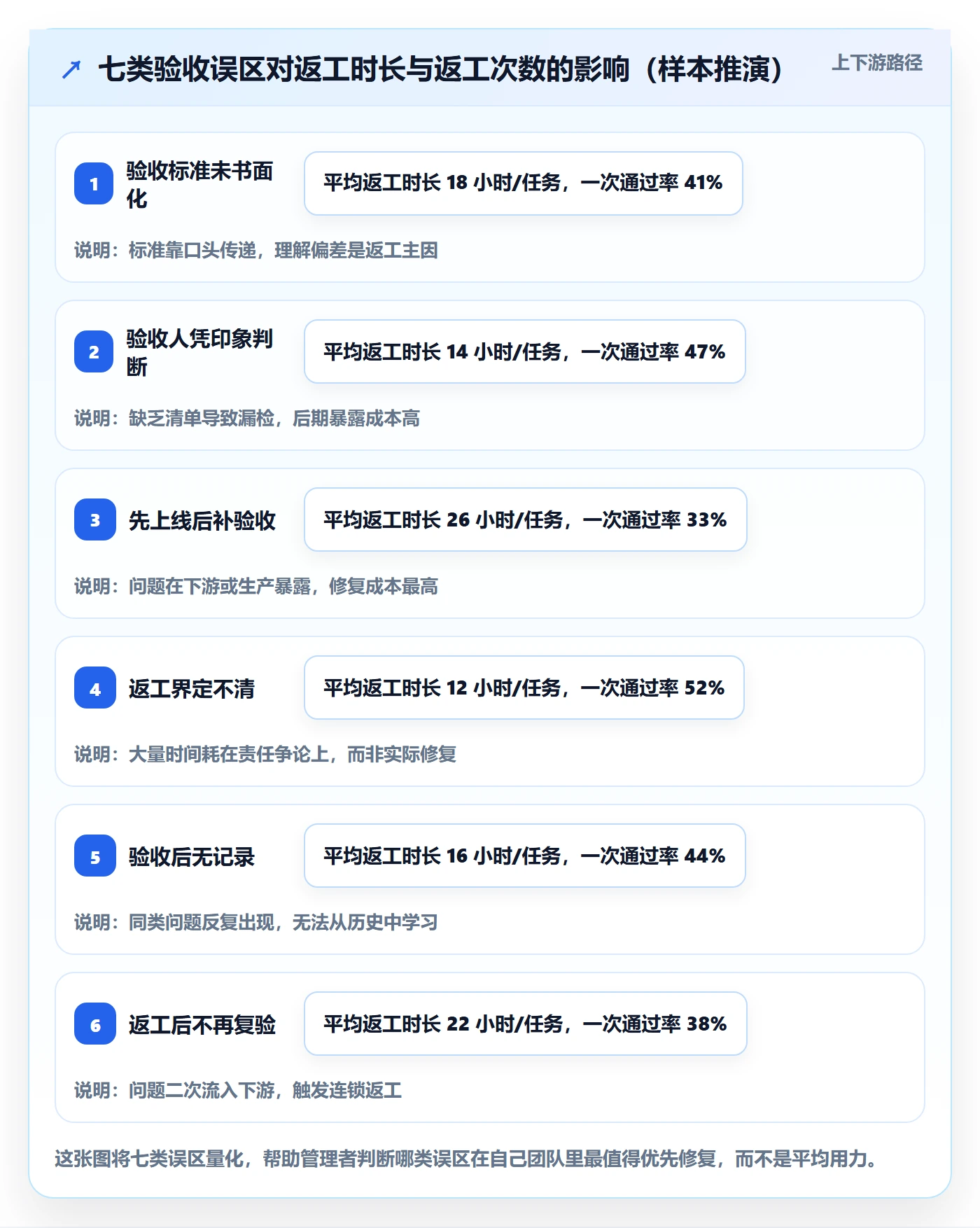 返工最佳实践:企业管理者任务验收落地方案,常见问题