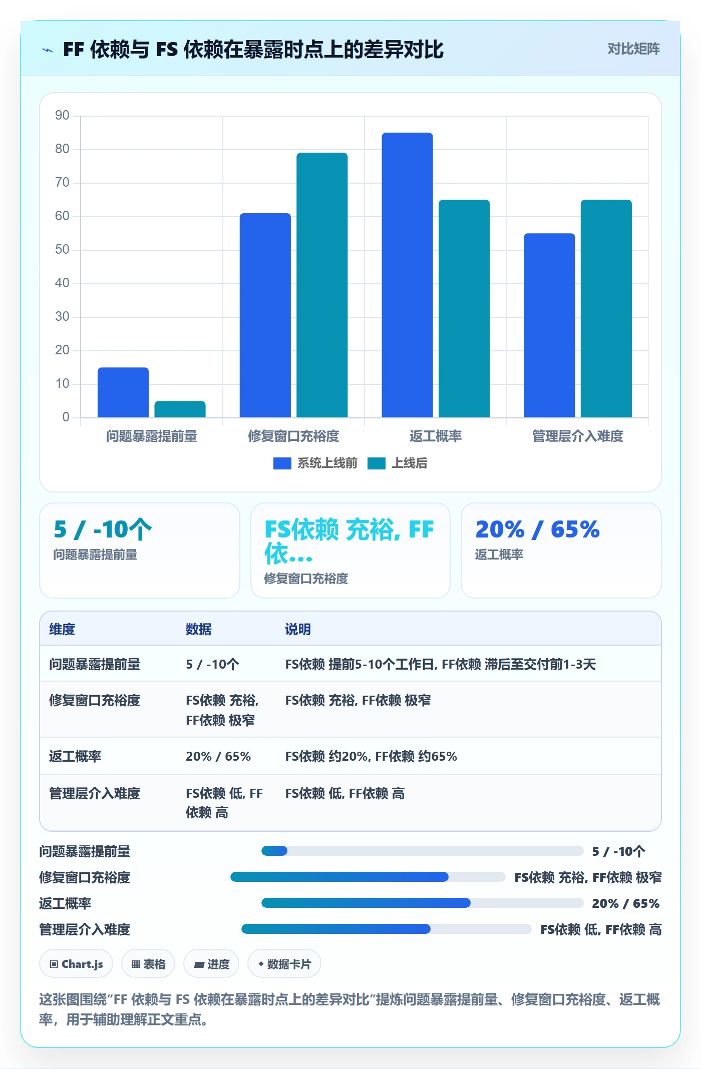 FF怎么做？管理层最佳实践：任务依赖从0到1