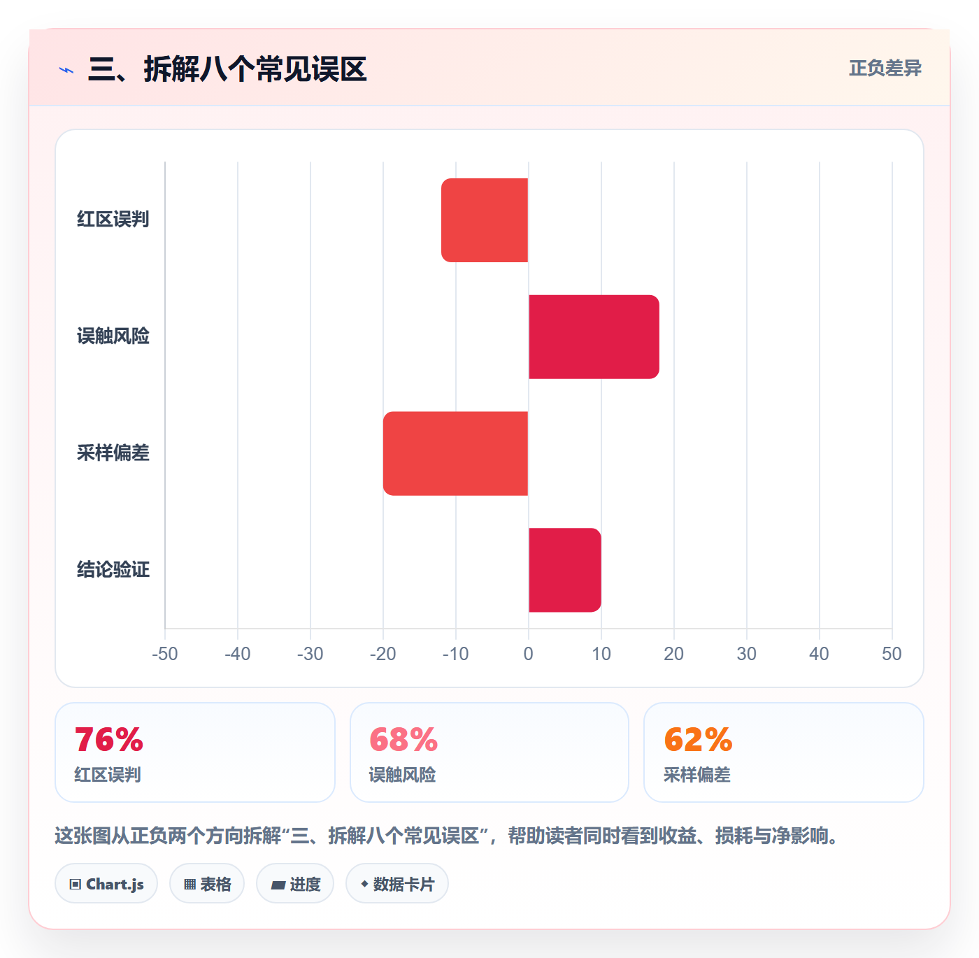三、拆解八个常见误区