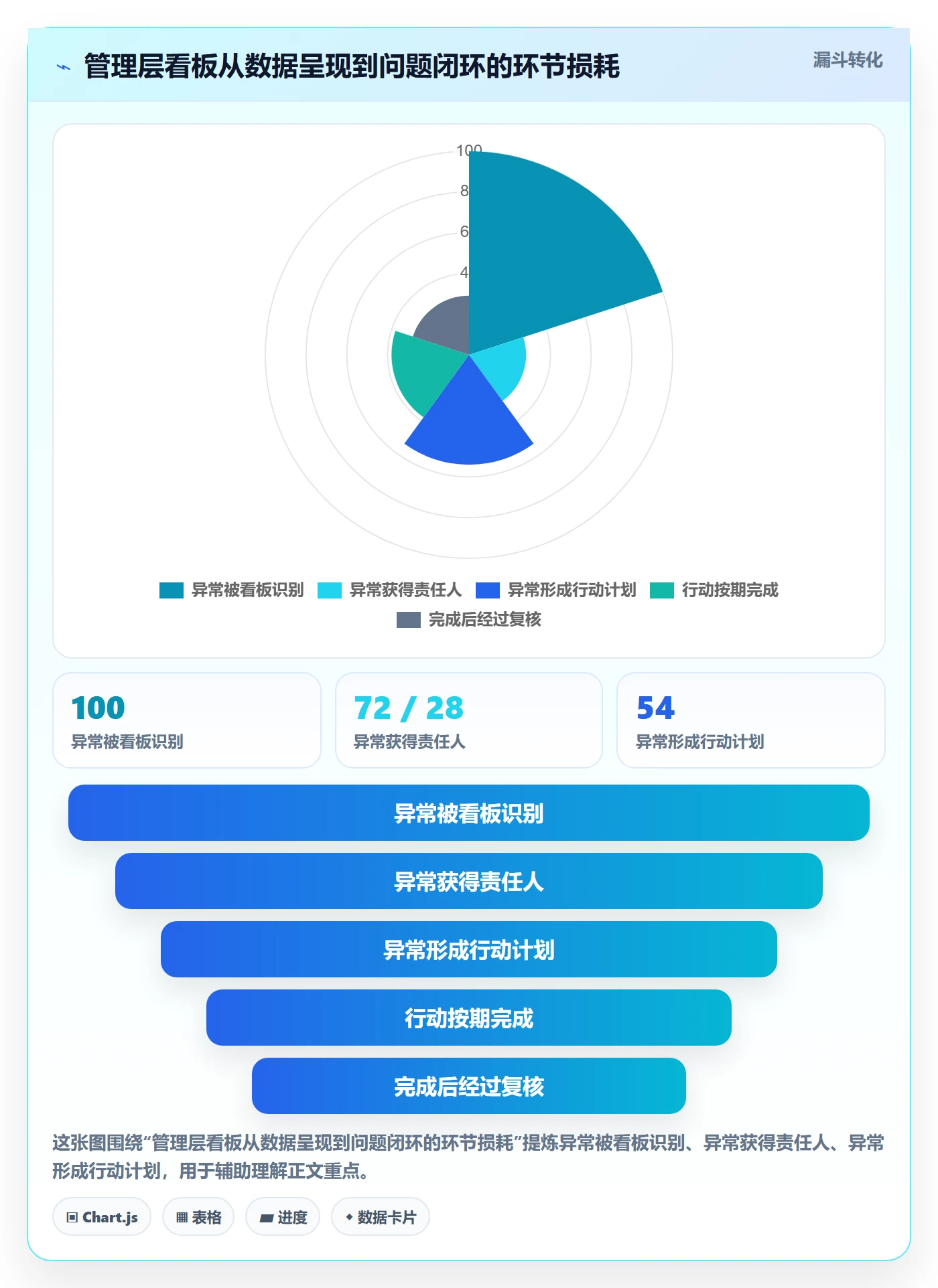 已完成最佳实践：管理层看板协同管理，常见问题