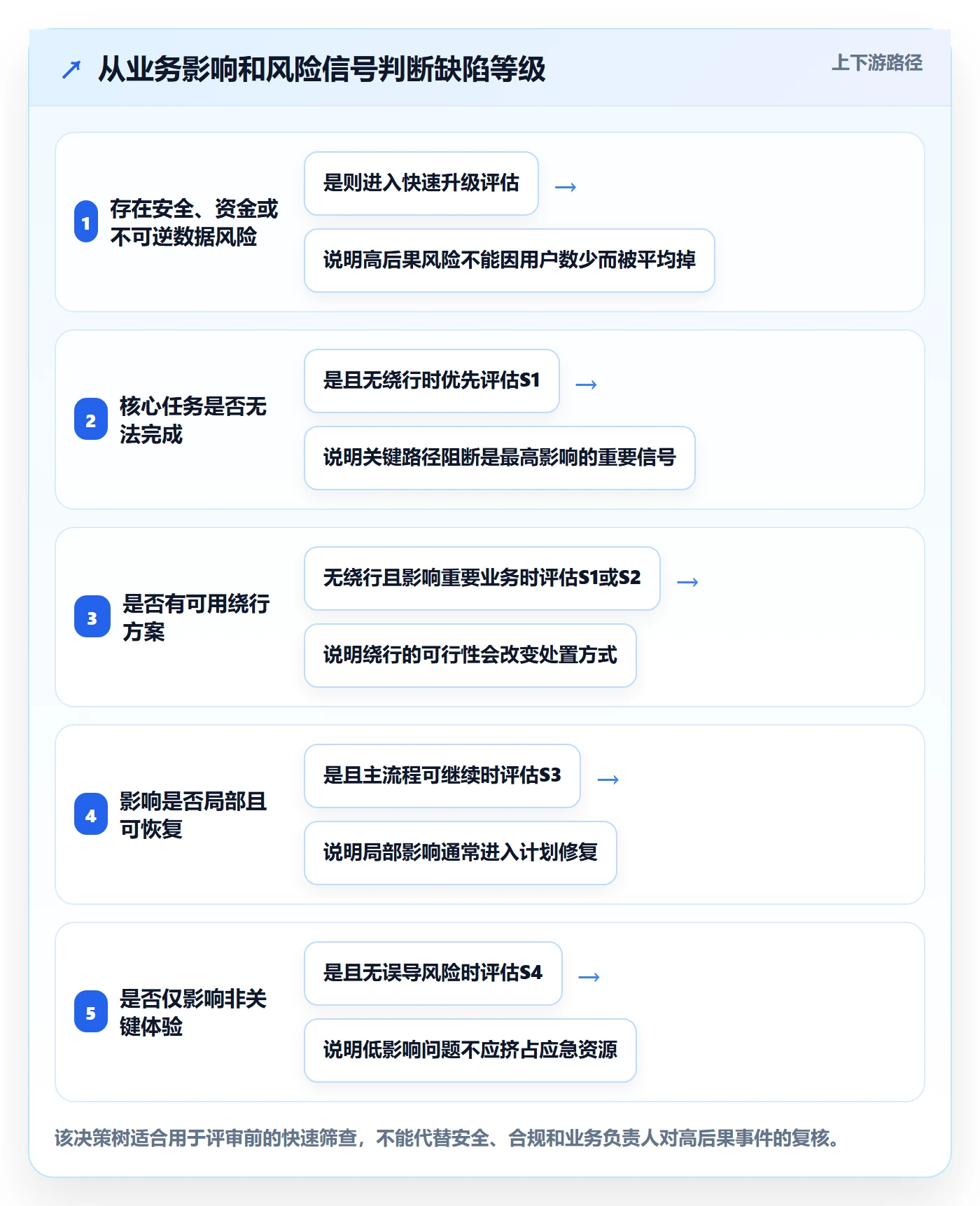 严重程度落地方案:实施团队开展Bug / 缺陷的实操方法案例解析