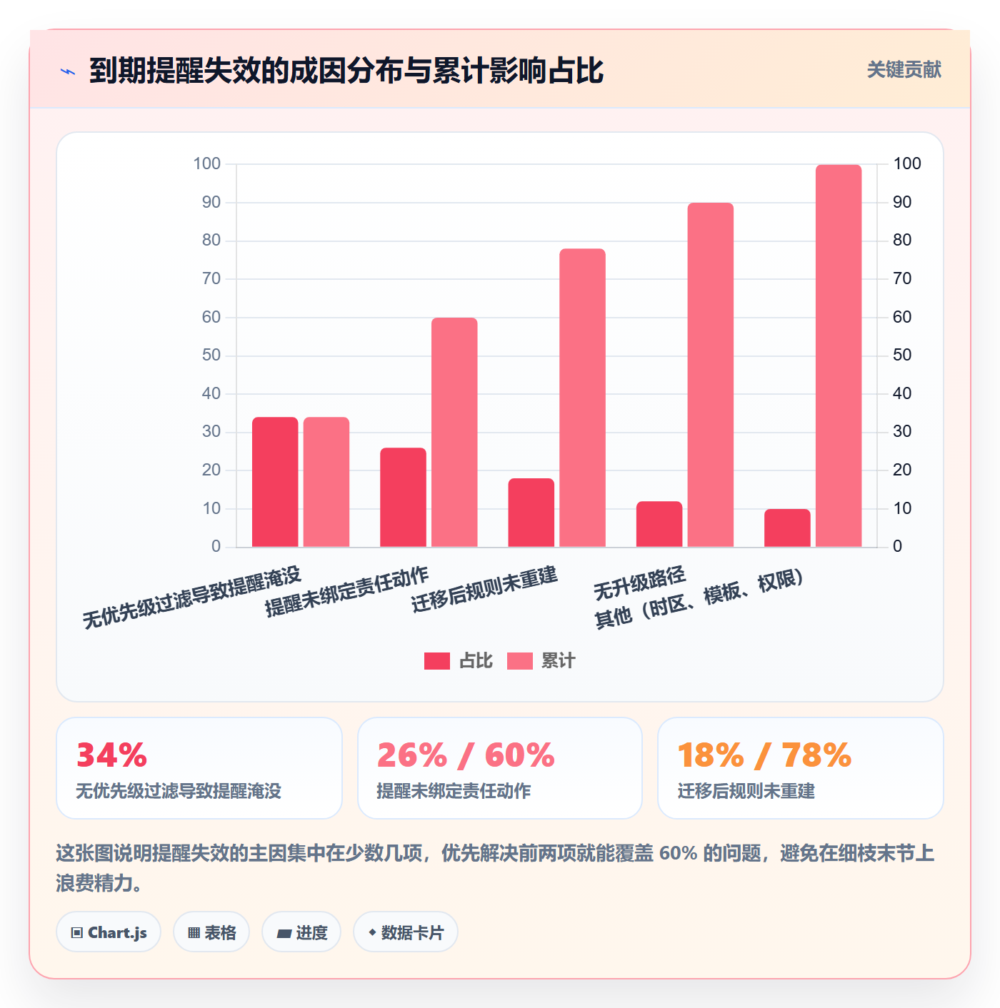 到期提醒流程与规范:管理层任务提醒效率提升关键指标