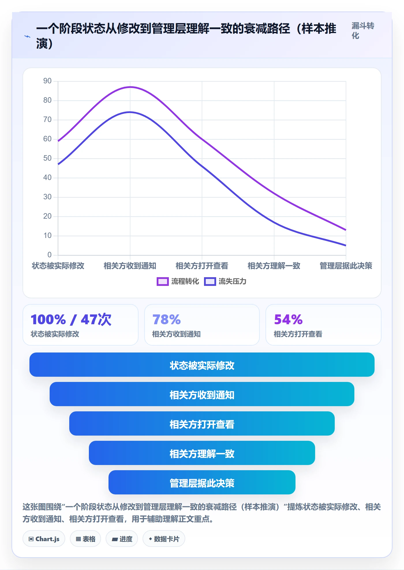 项目阶段阶段状态全流程：管理层协同管理与一文讲清
