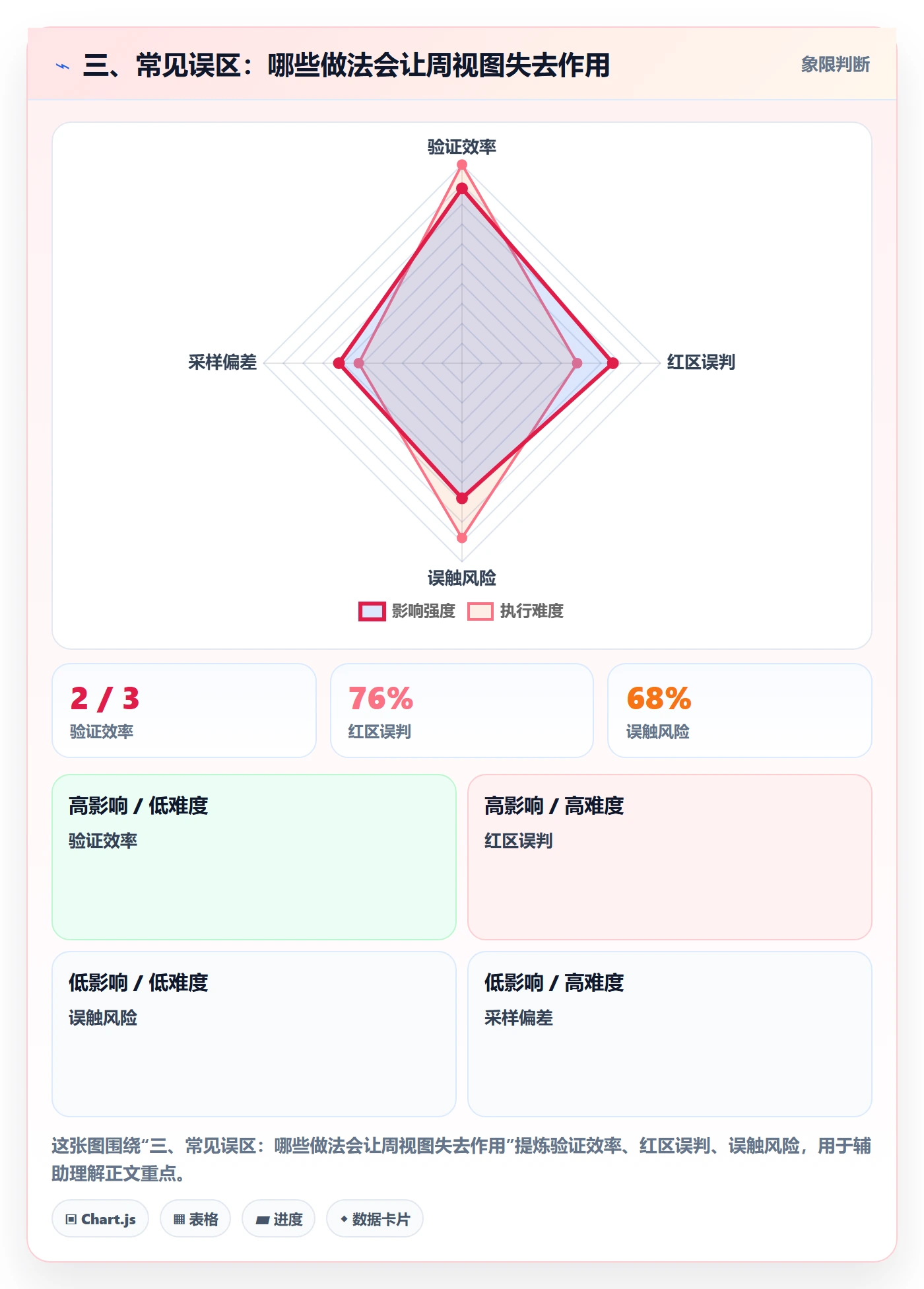 三、常见误区：哪些做法会让周视图失去作用