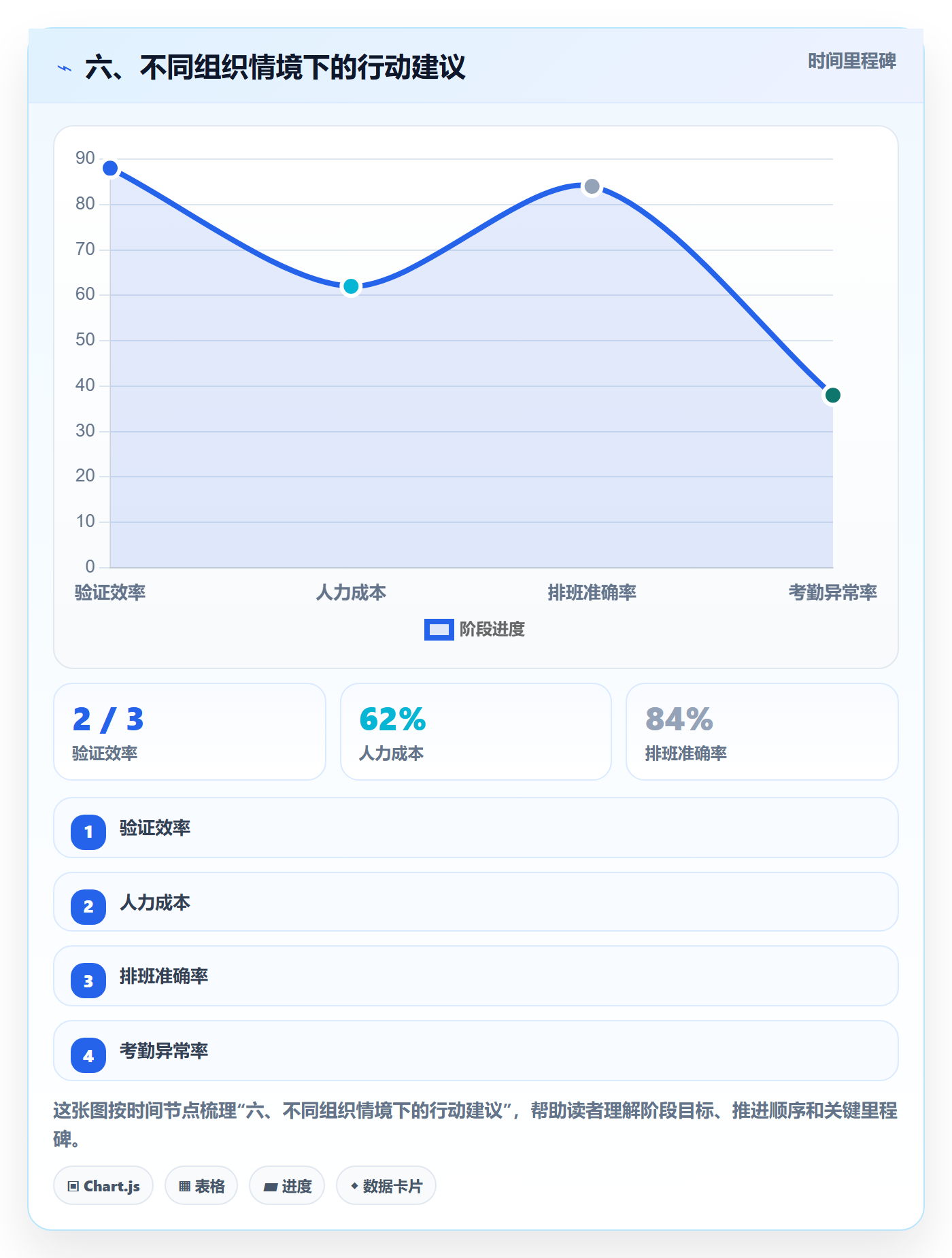 六、不同组织情境下的行动建议