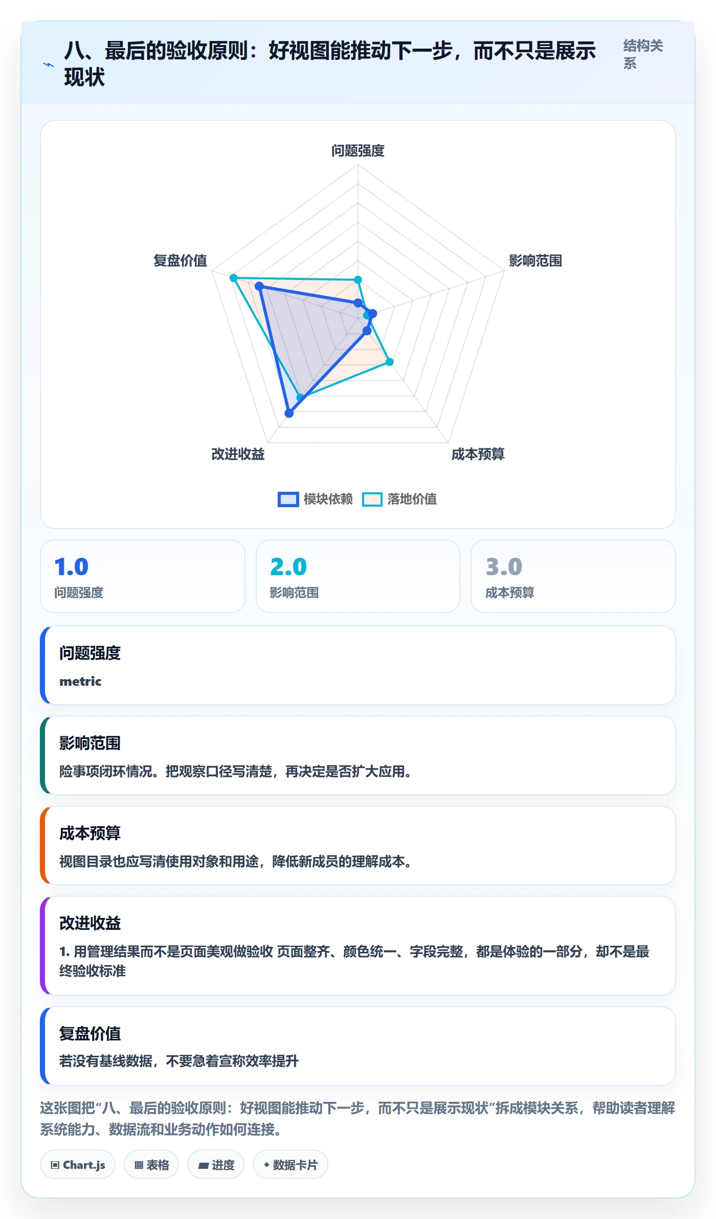 八、最后的验收原则:好视图能推动下一步,而不只是展示现状