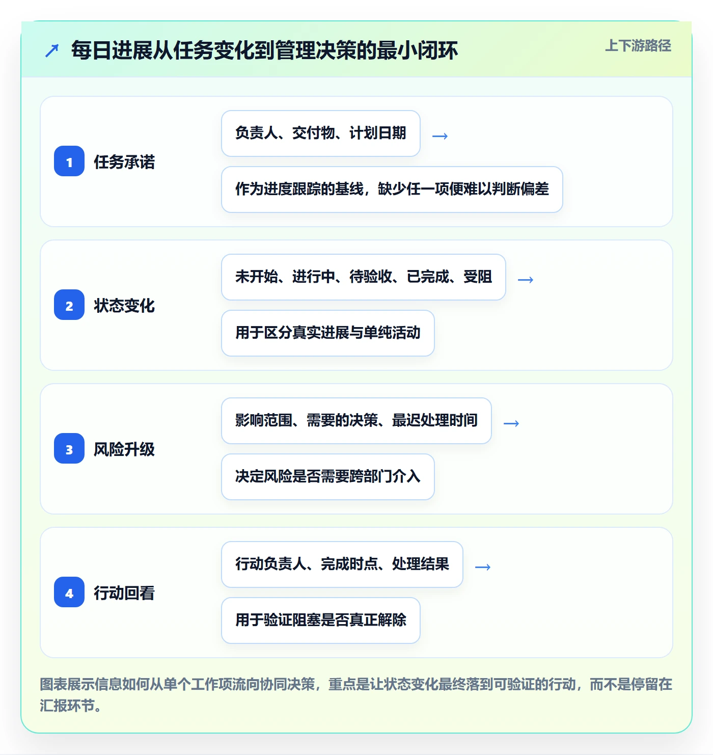 每日进展怎么做？跨部门团队协同管理：进度跟踪从0到1